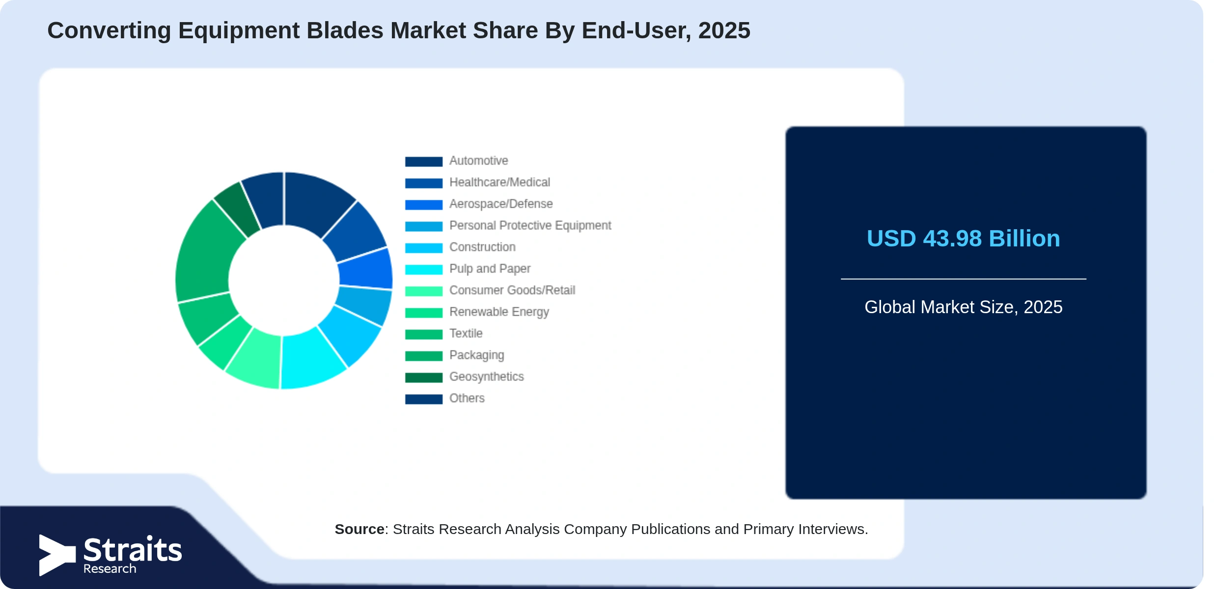 Converting Equipment Blades Market Share By Segments