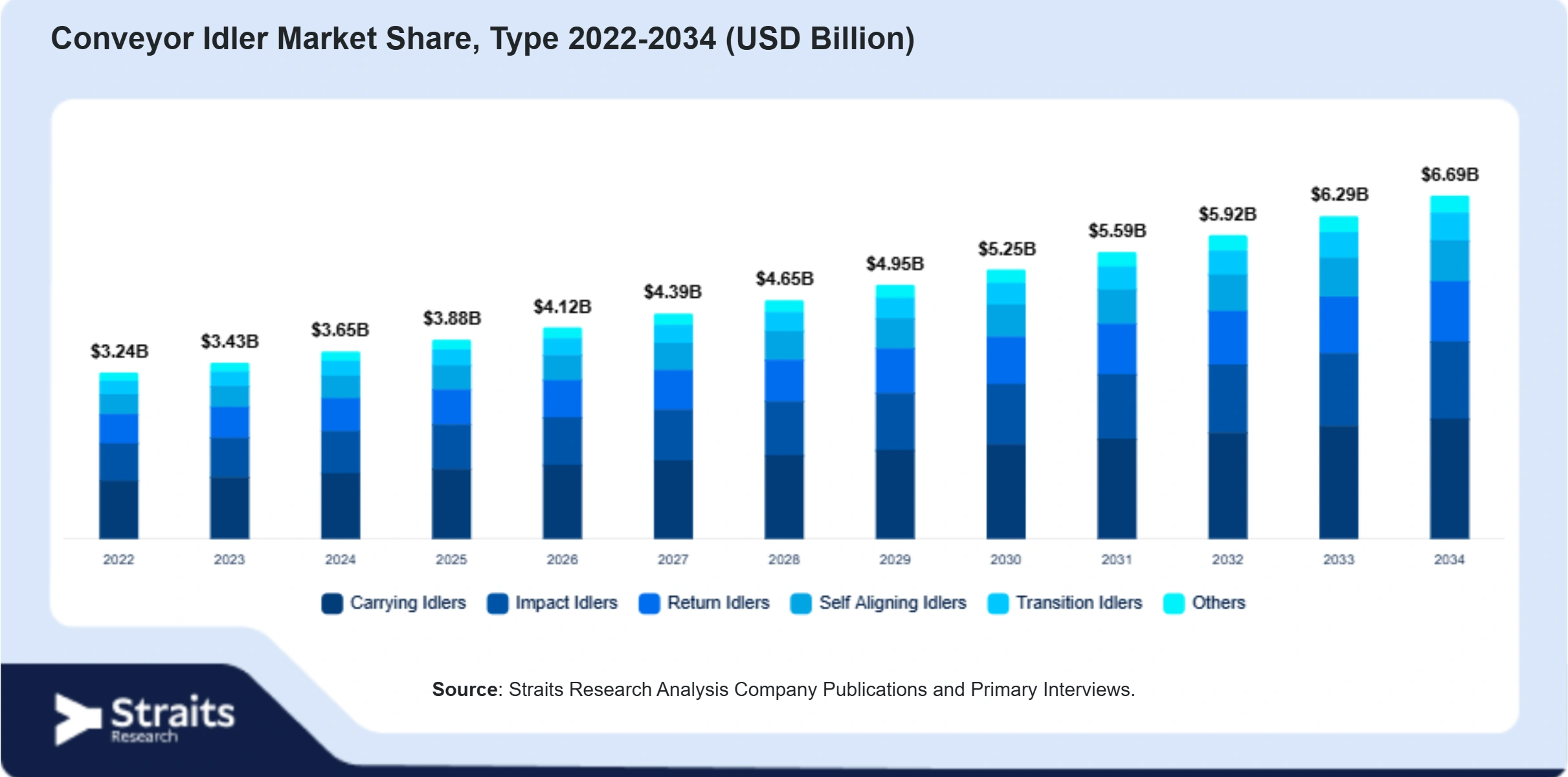 Conveyor Idler Market Size By Segments