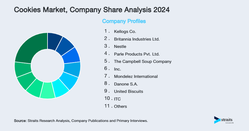 Cookies Market Share of Key Players