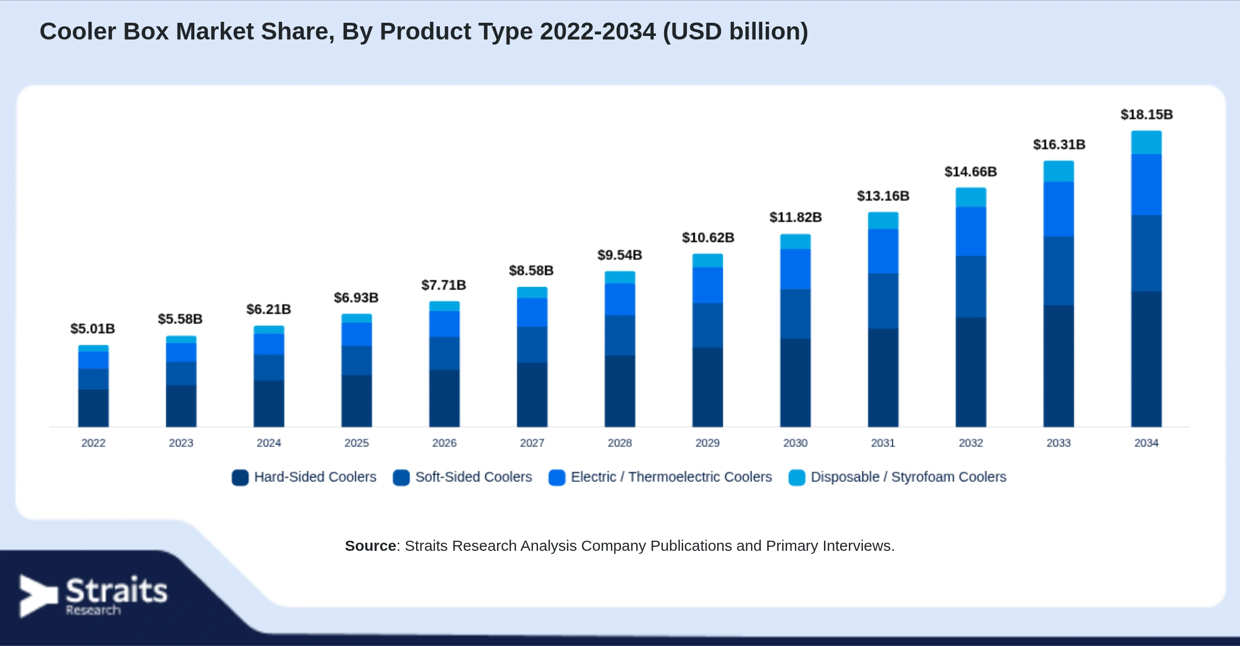 Cooler Box Market Size By Segments