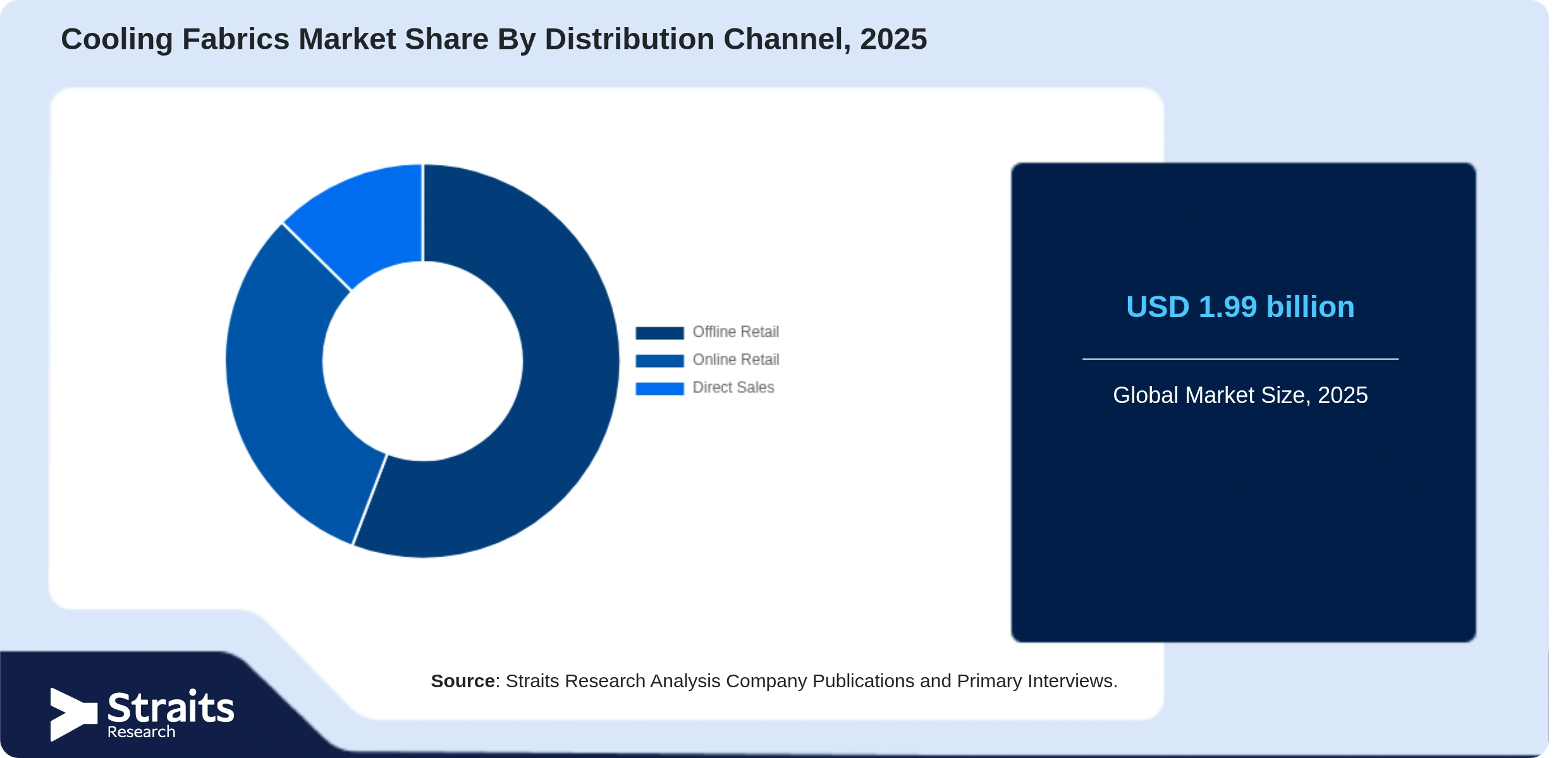 Cooling Fabrics Market Share By Segments