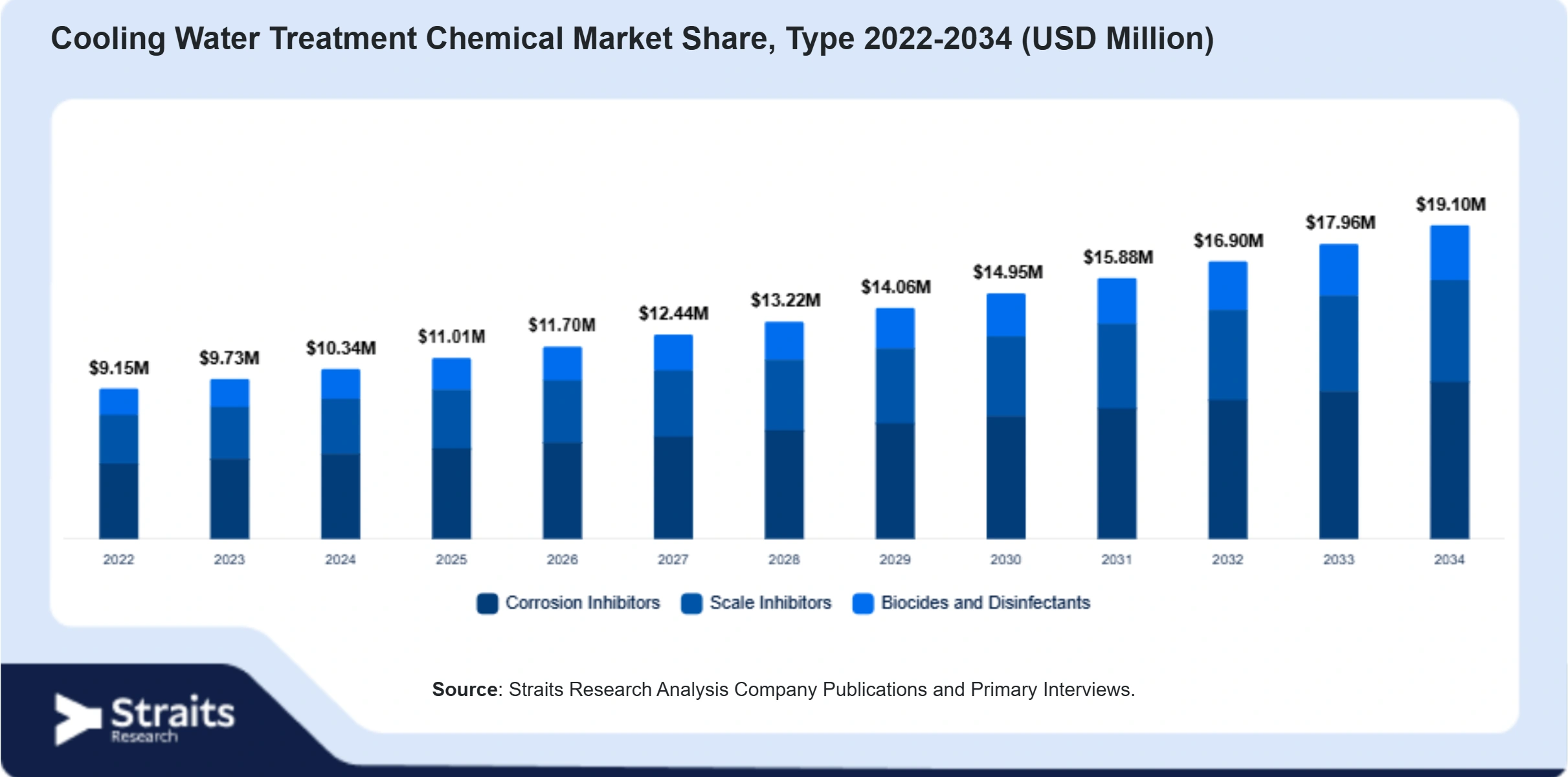 Cooling Water Treatment Chemical Market Size By Segments