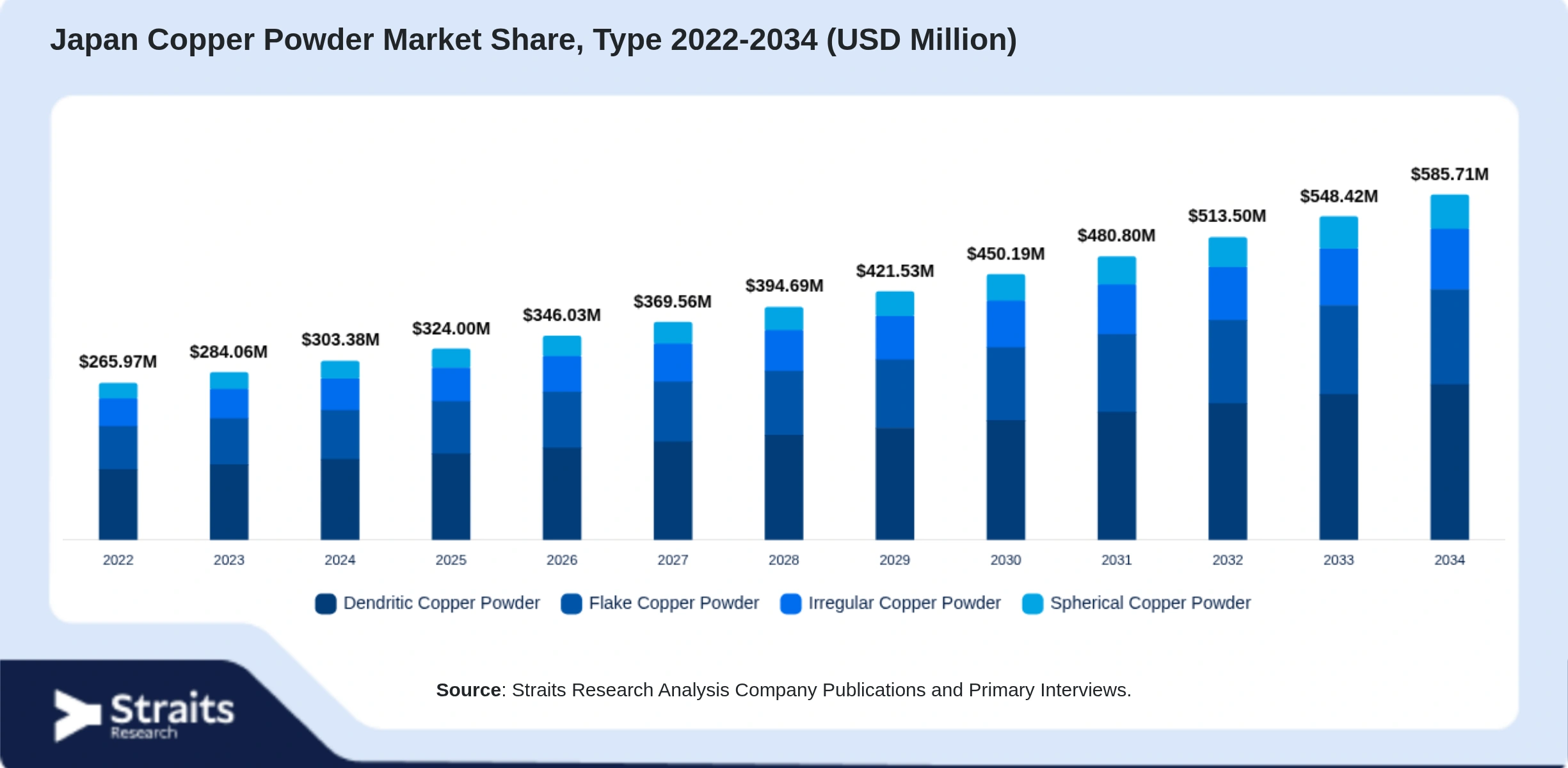 Japan Copper Powder Market  Size By Segments