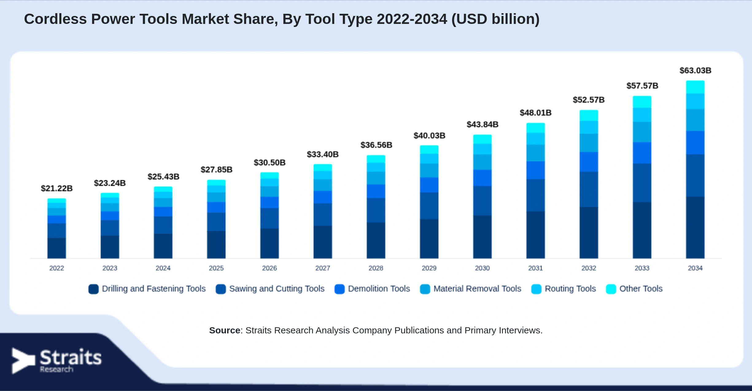 Cordless Power Tools Market Size By Segments