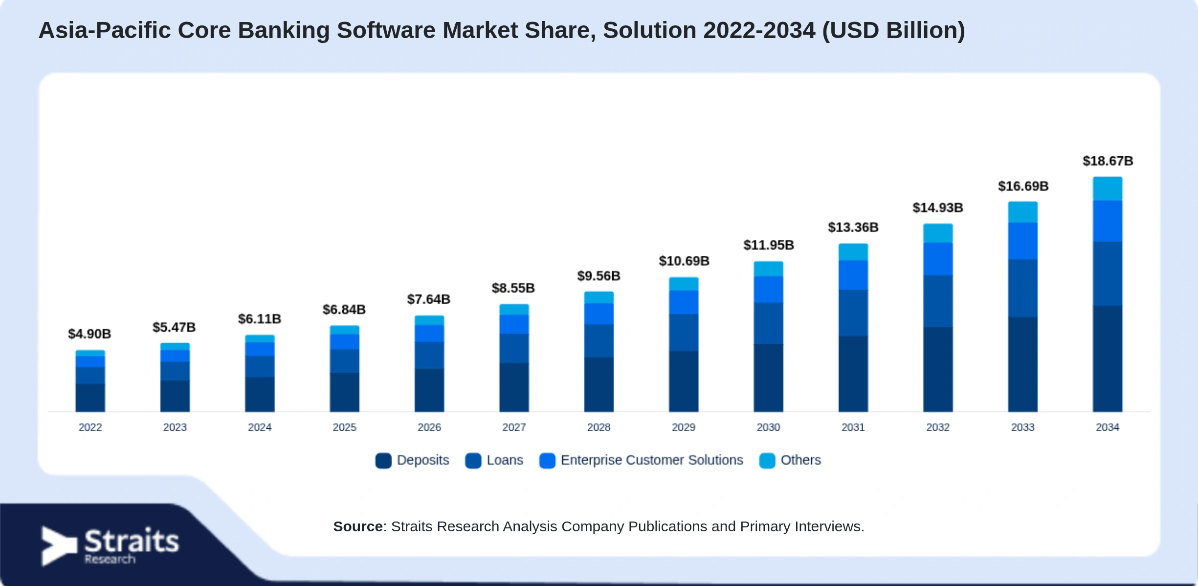 Asia-Pacific Core Banking Software Market Size By Segments