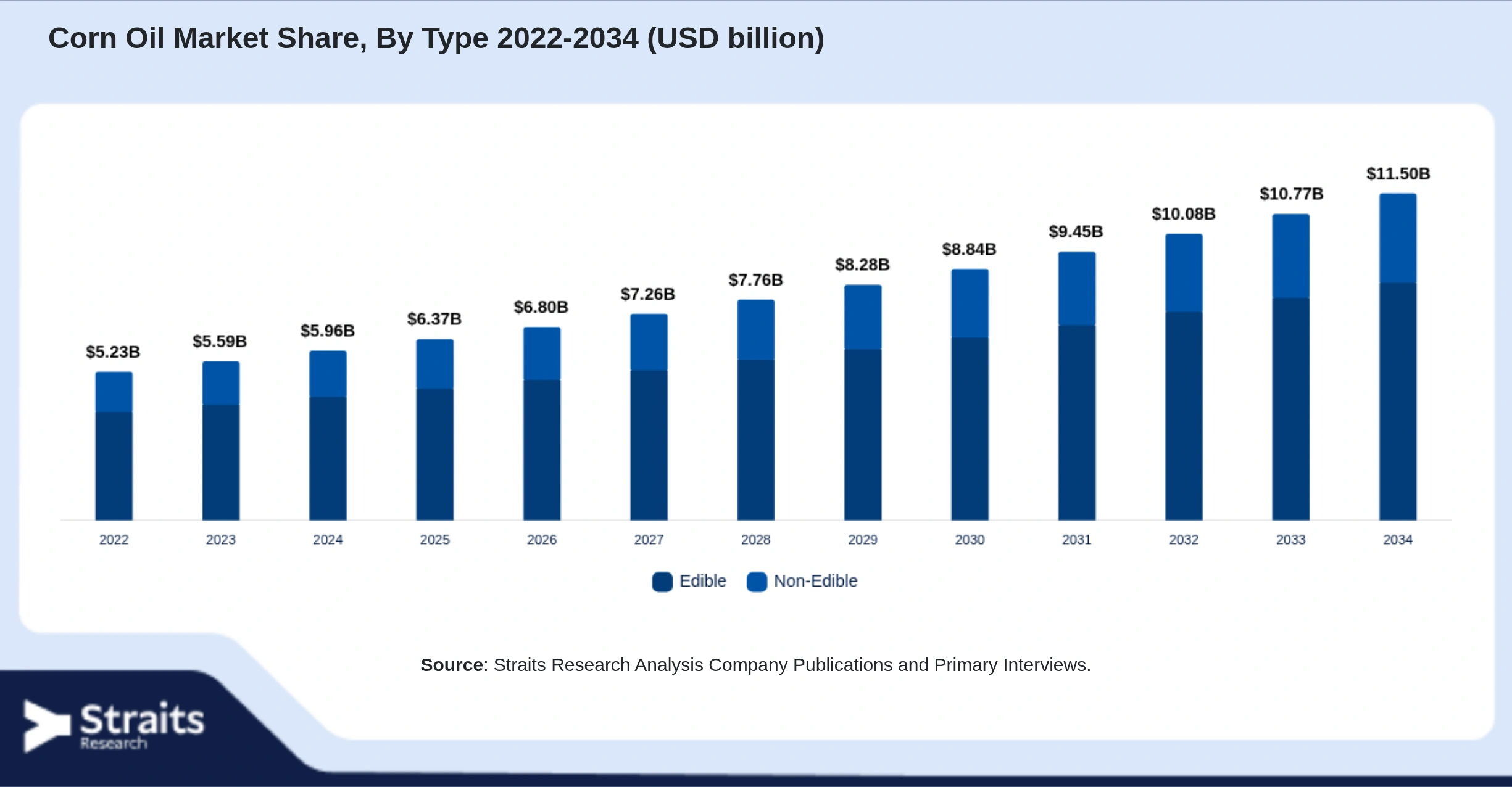 Corn Oil Market Size By Segments