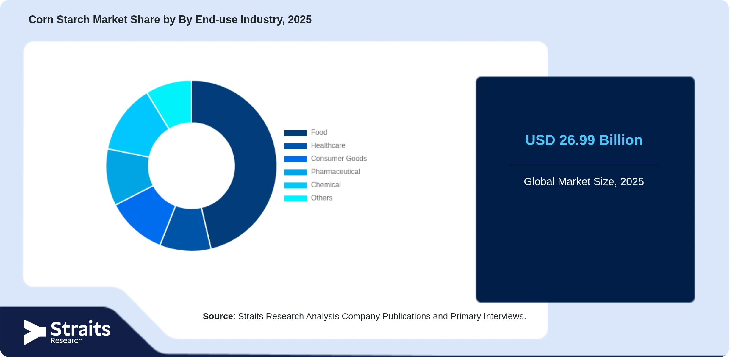 Corn Starch Market Share By Segments