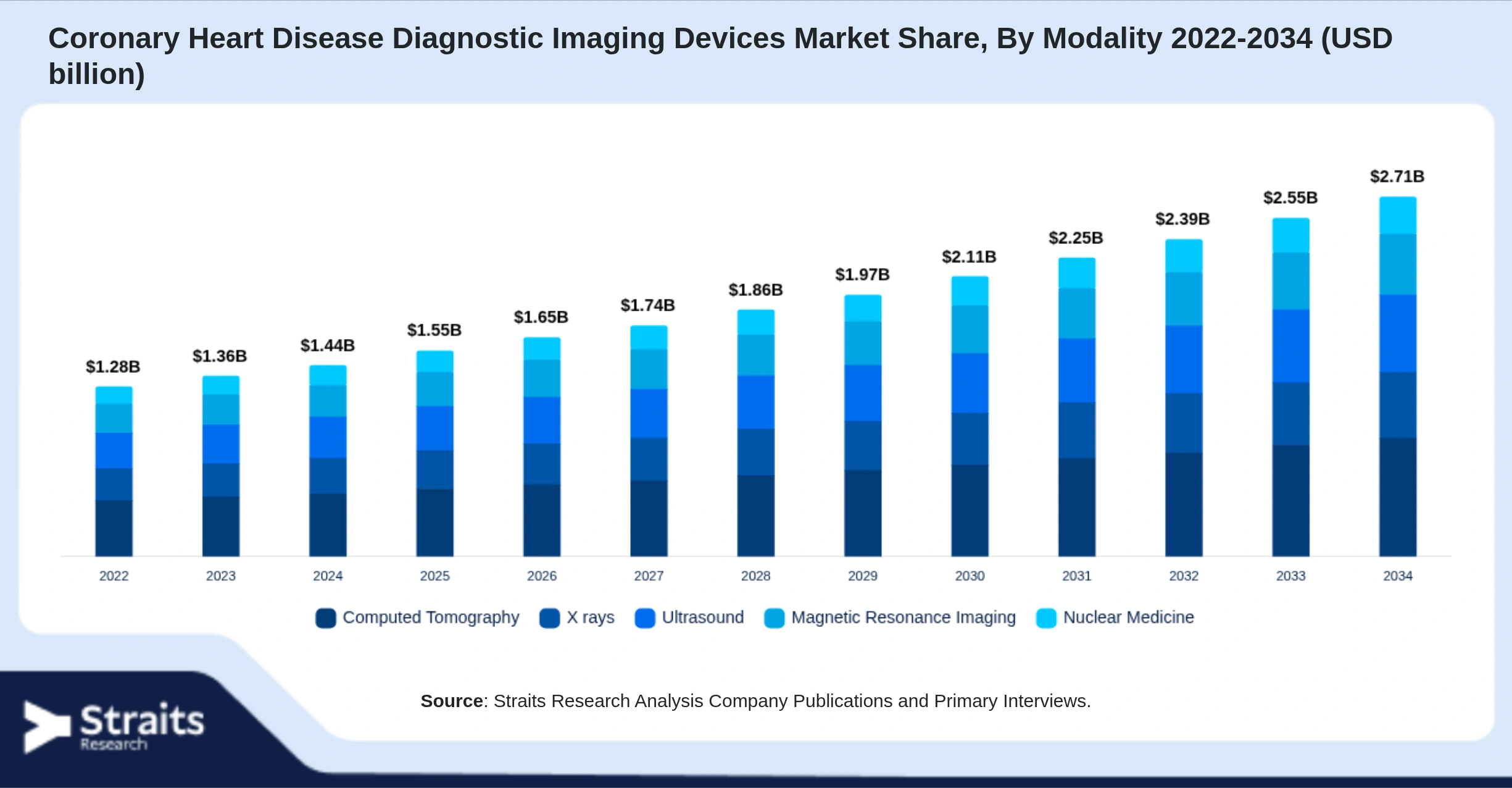 Coronary Heart Disease Diagnostic Imaging Devices Market Size By Segments