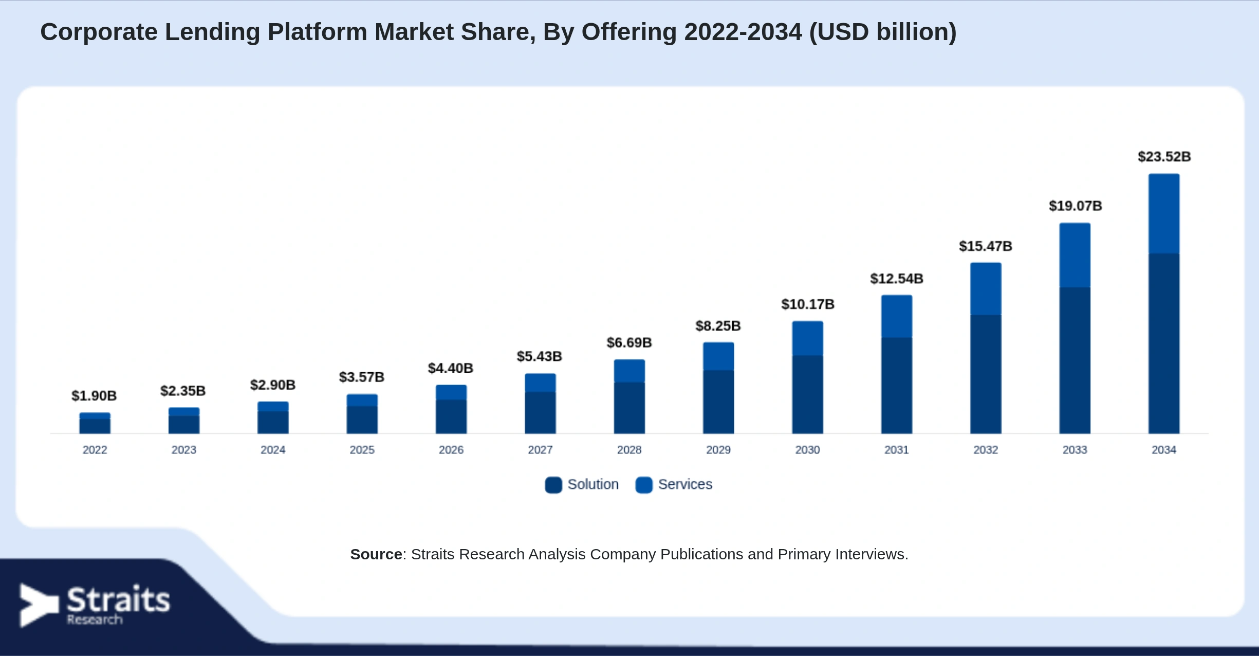 Corporate Lending Platform Market Size By Segments