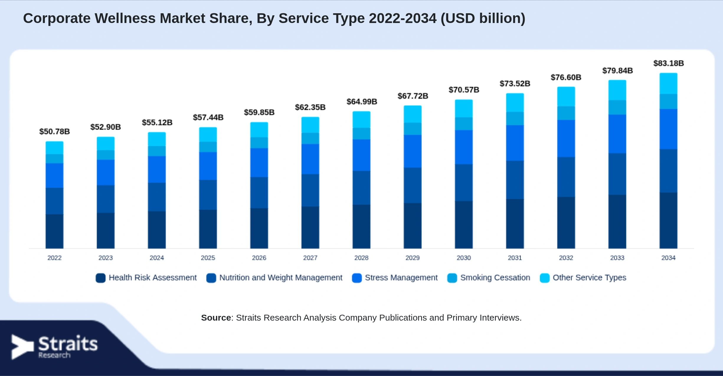Corporate Wellness Market Size By Segments