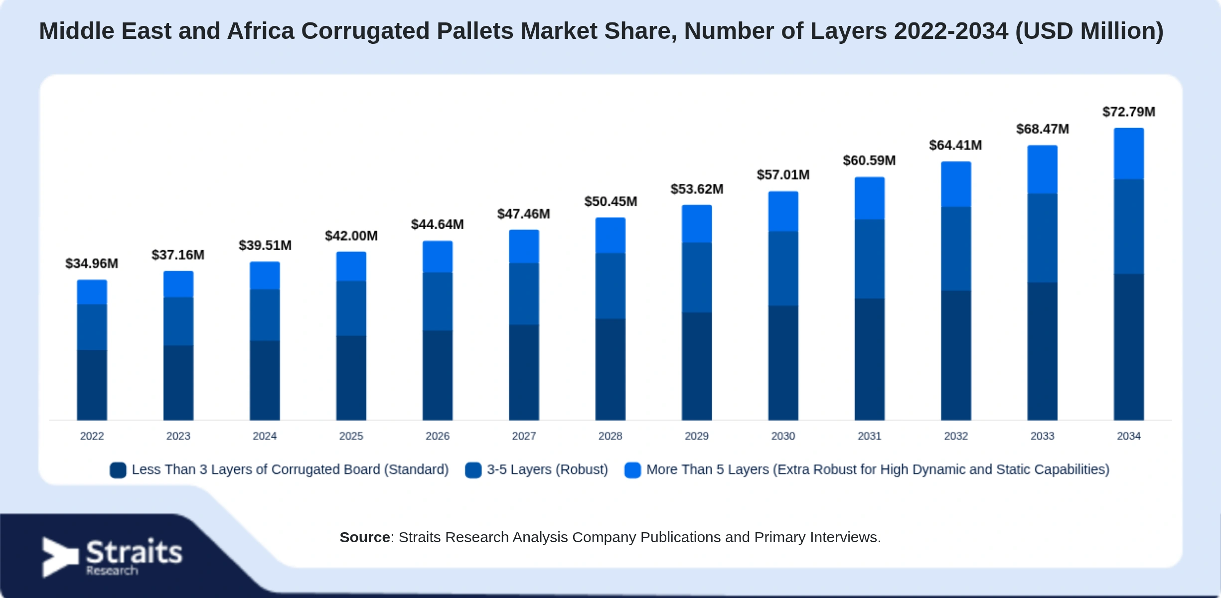 Middle East and Africa Corrugated Pallets Market Size By Segments