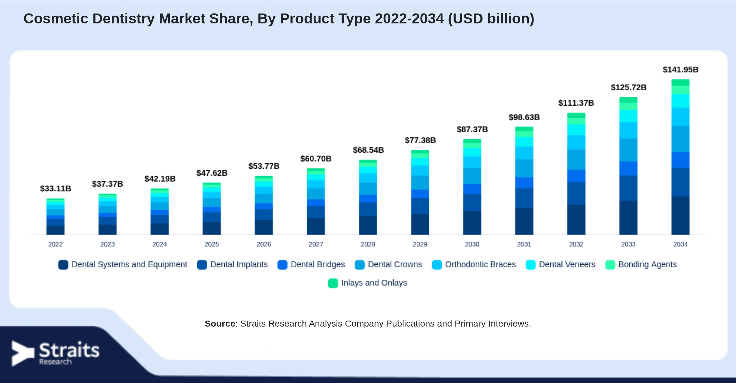 Cosmetic Dentistry Market Size By Segments