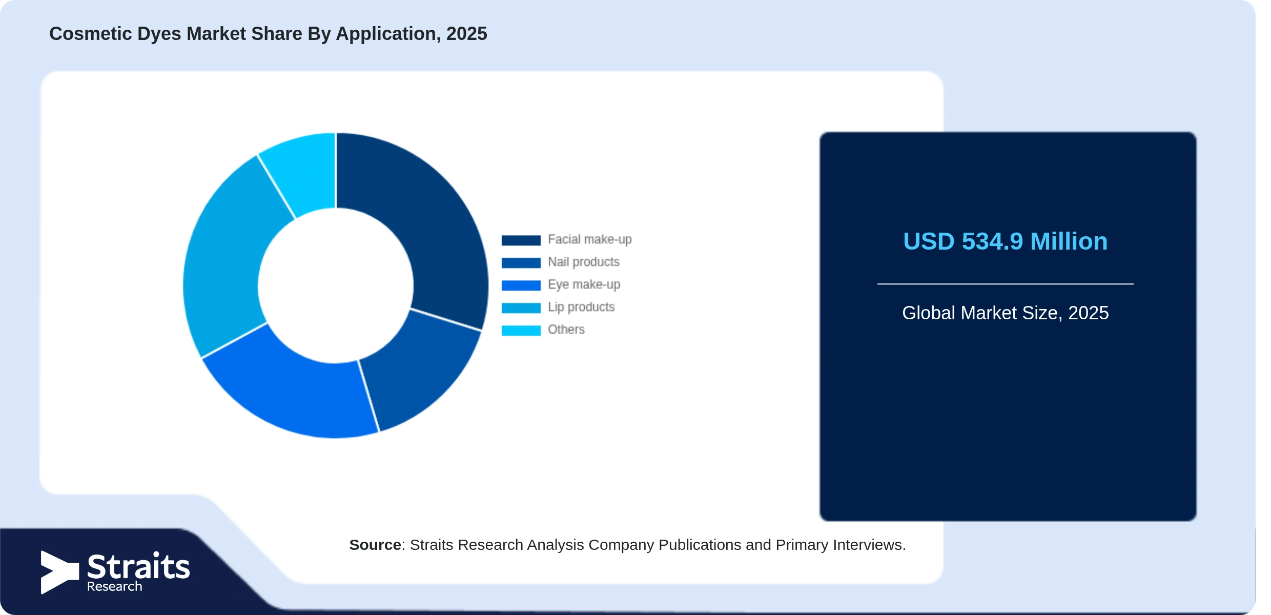 Cosmetic Dyes Market Share By Segments