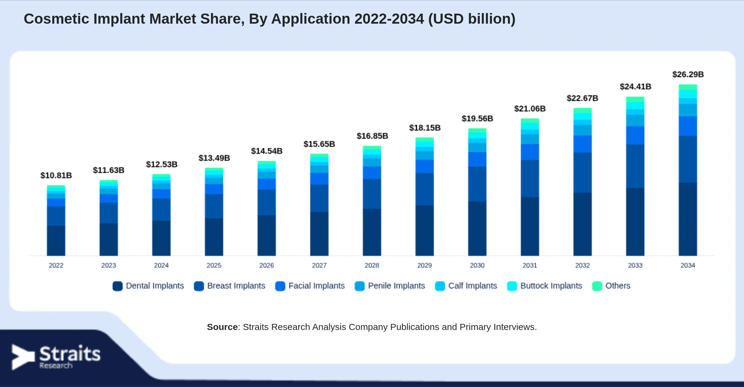 Cosmetic Implant Market Size By Segments