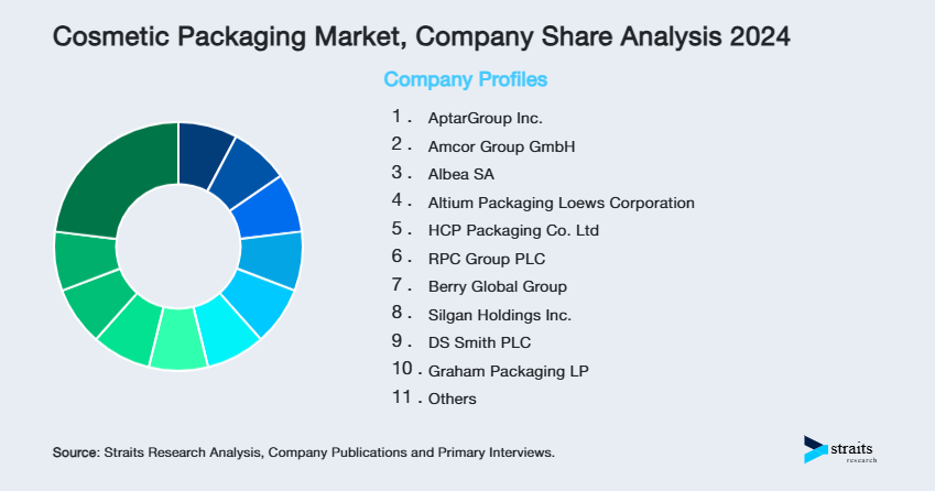 Cosmetic Packaging Market Share of Key Players