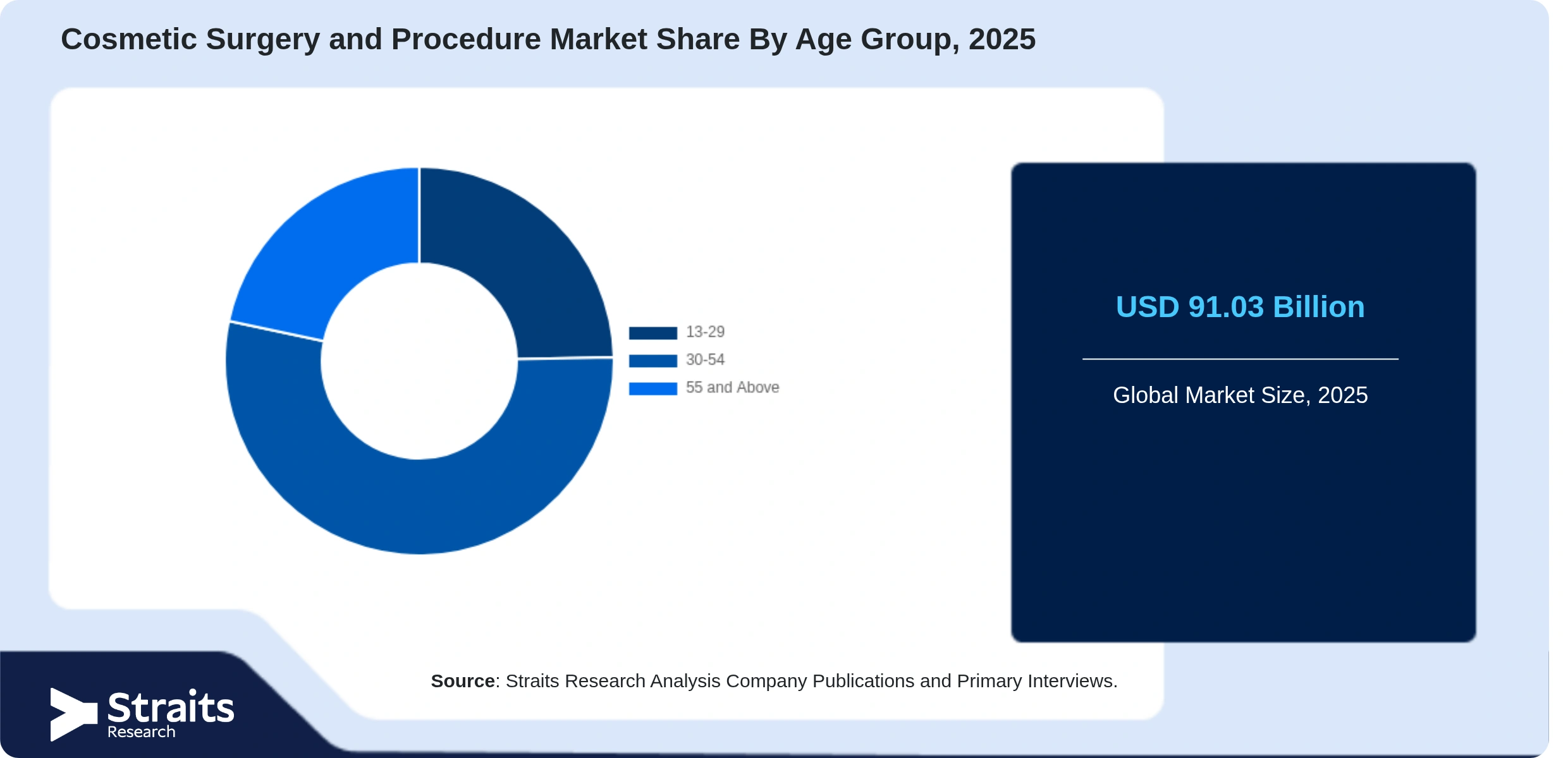 Cosmetic Surgery and Procedure Market Share By Segments