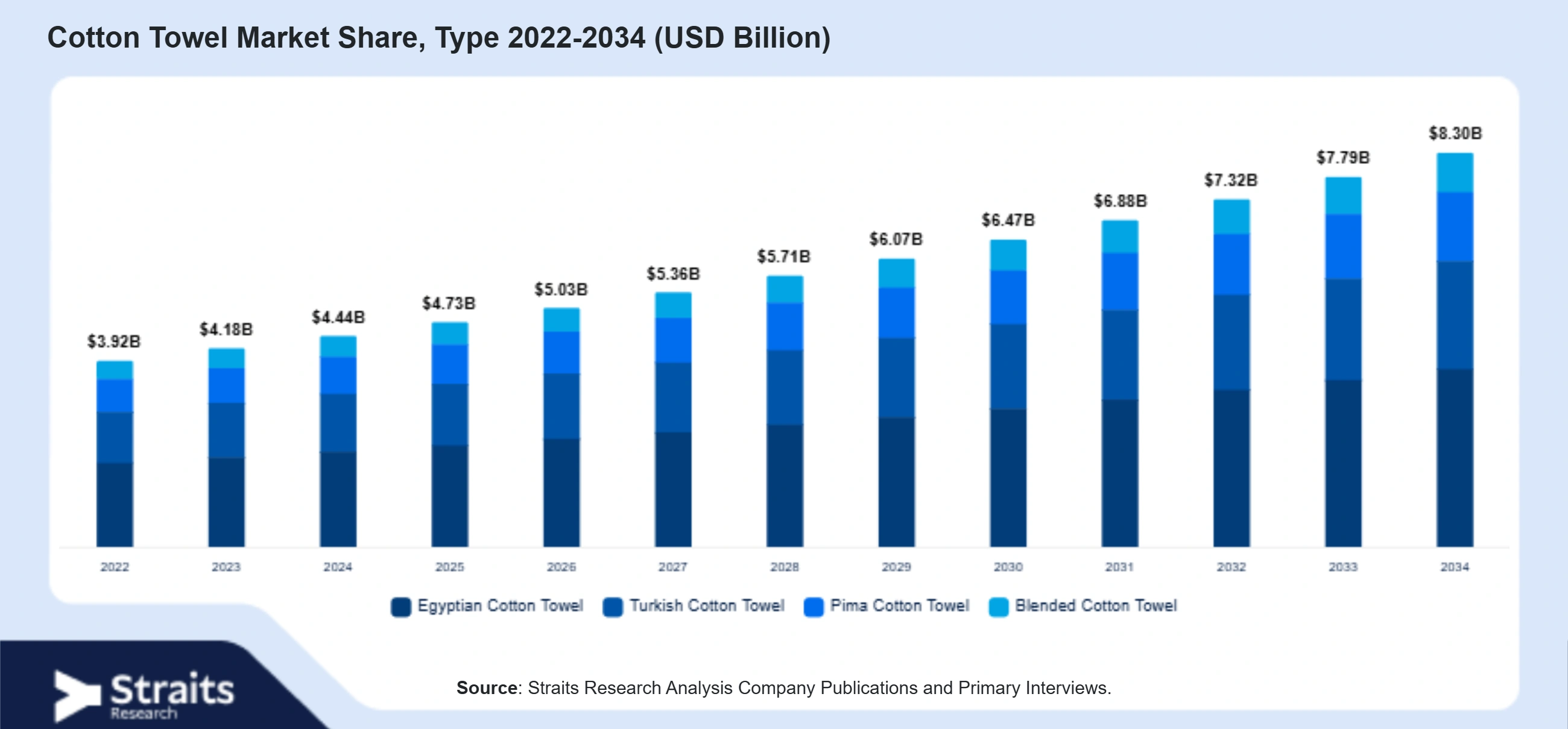 Cotton Towel Market Size By Segments
