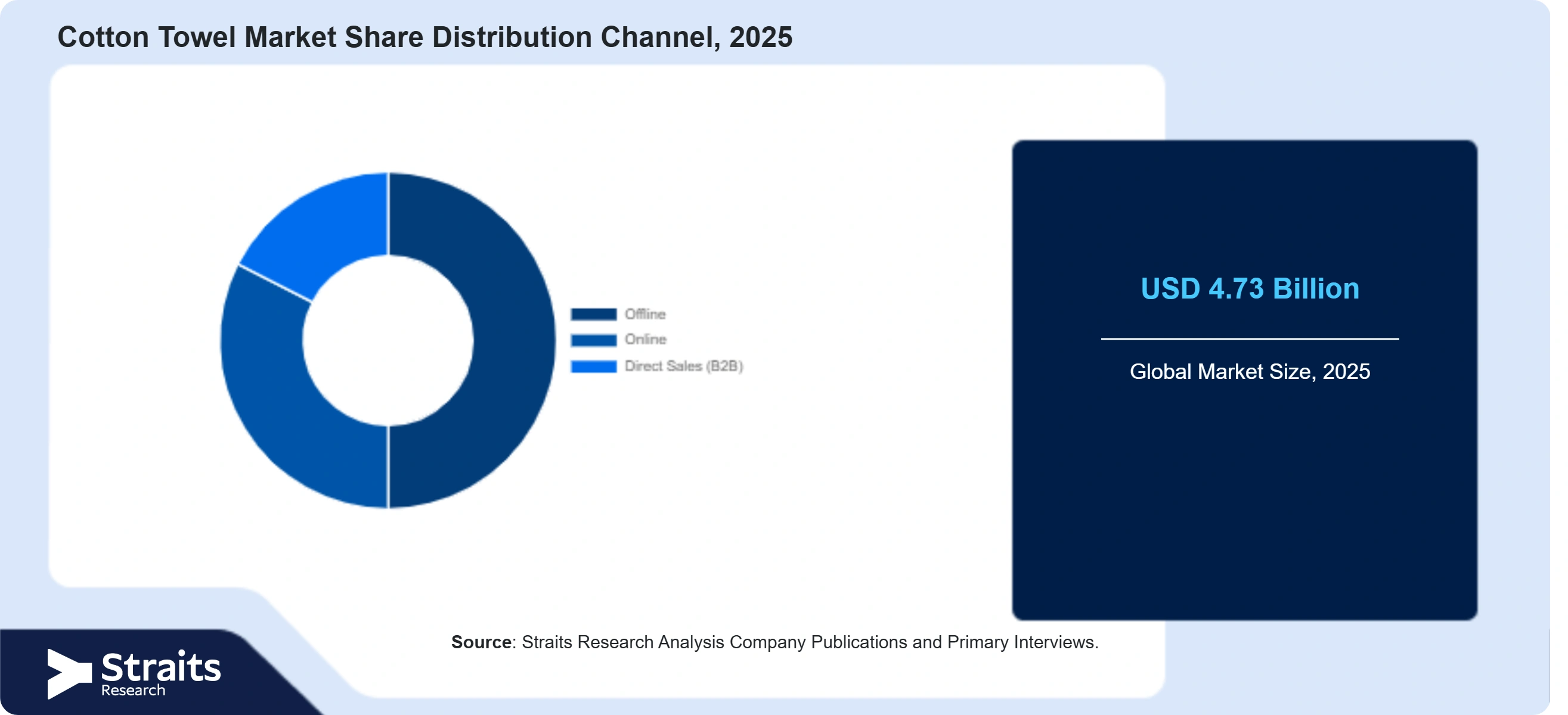 Cotton Towel Market Share By Segments