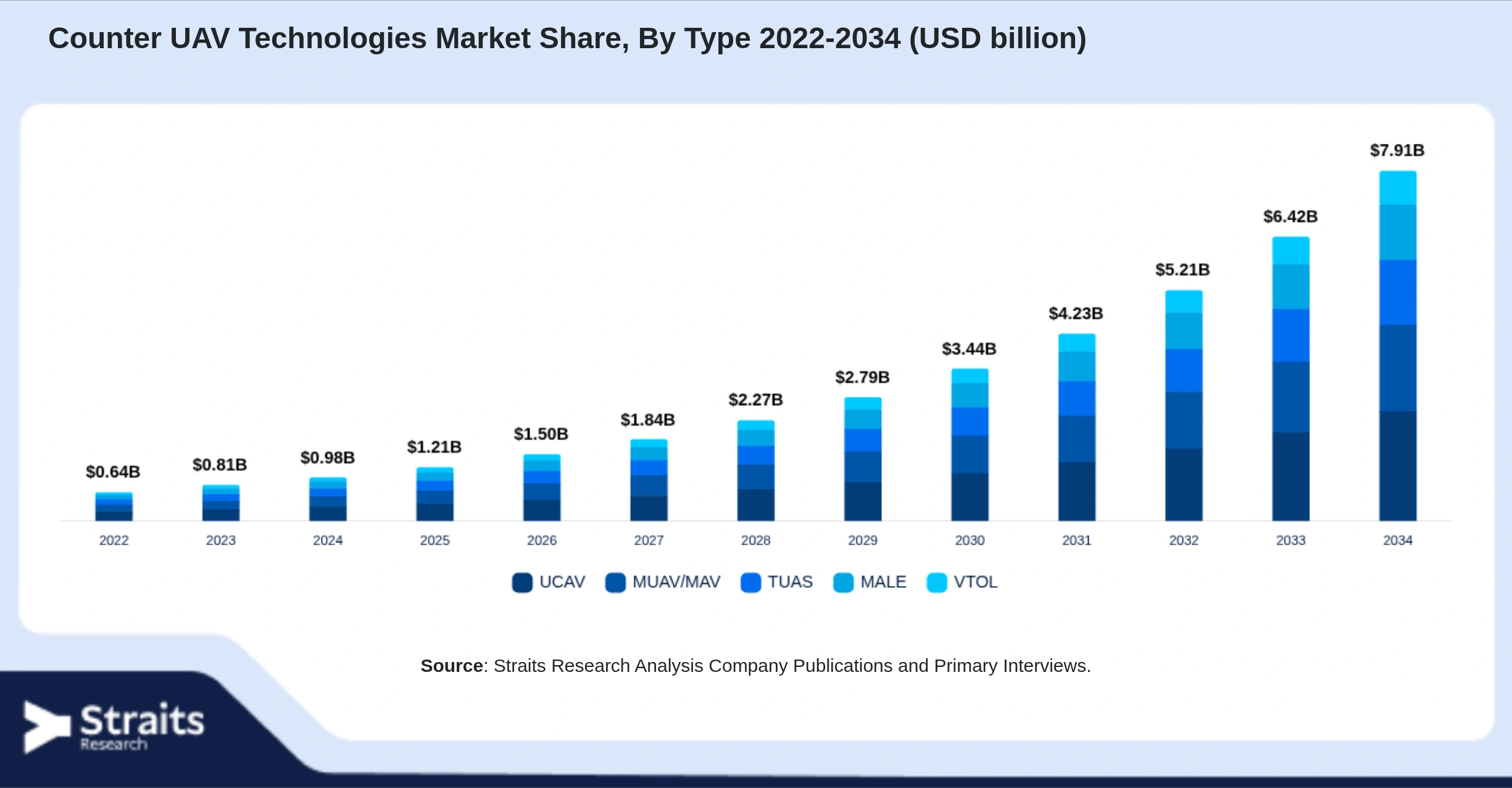 Counter UAV Technologies Market Size By Segments