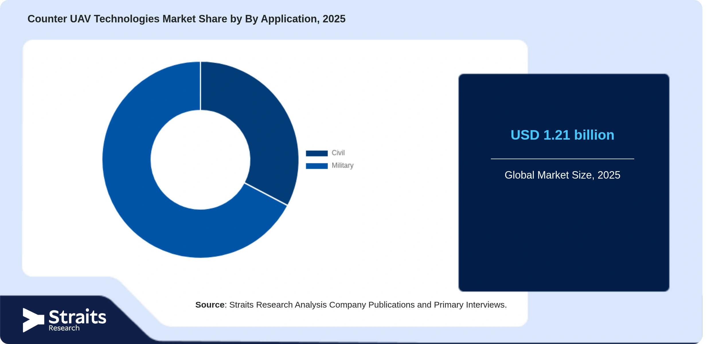 Counter UAV Technologies Market Share By Segments