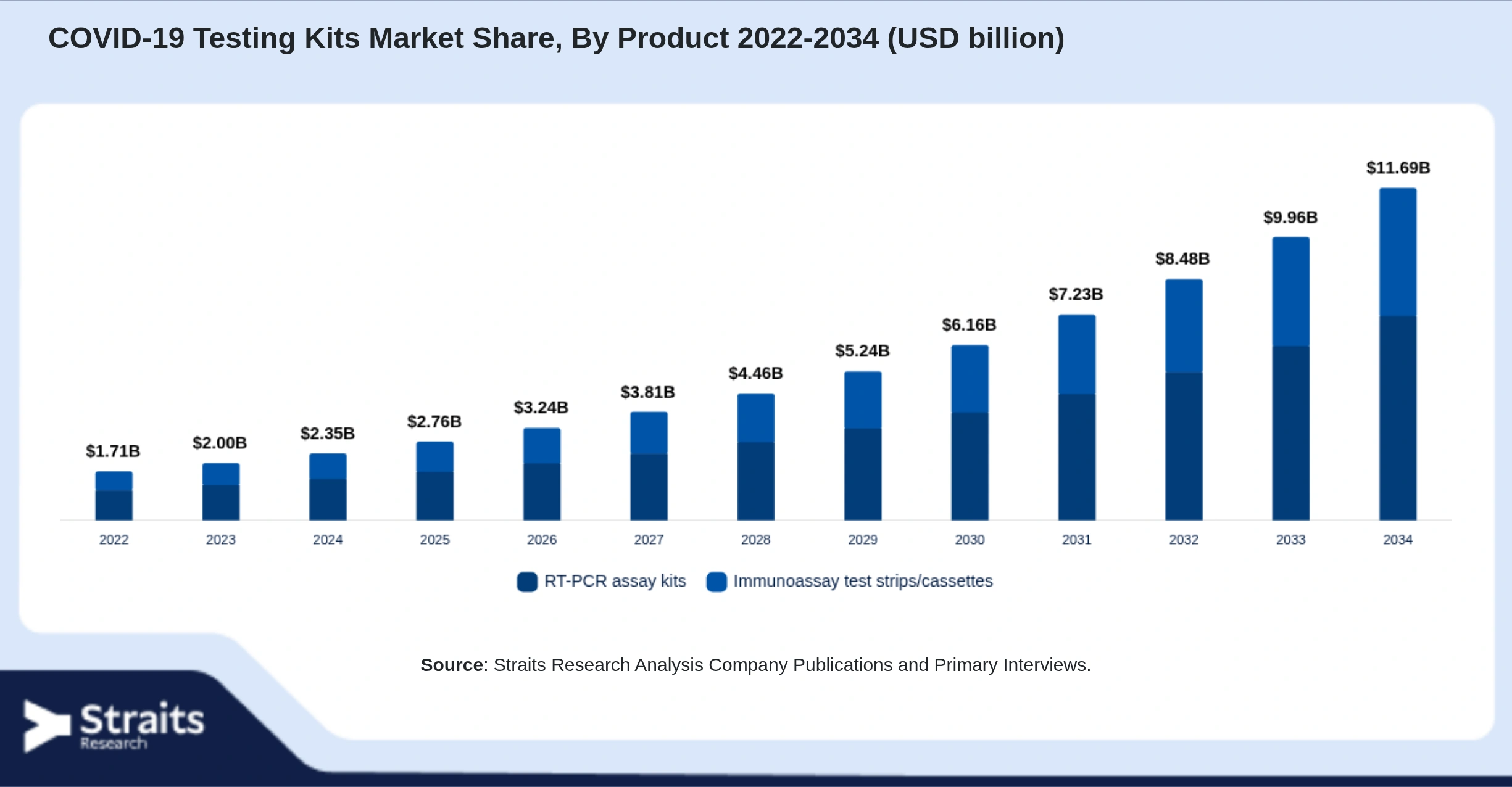 COVID-19 Testing Kits Market Size By Segments