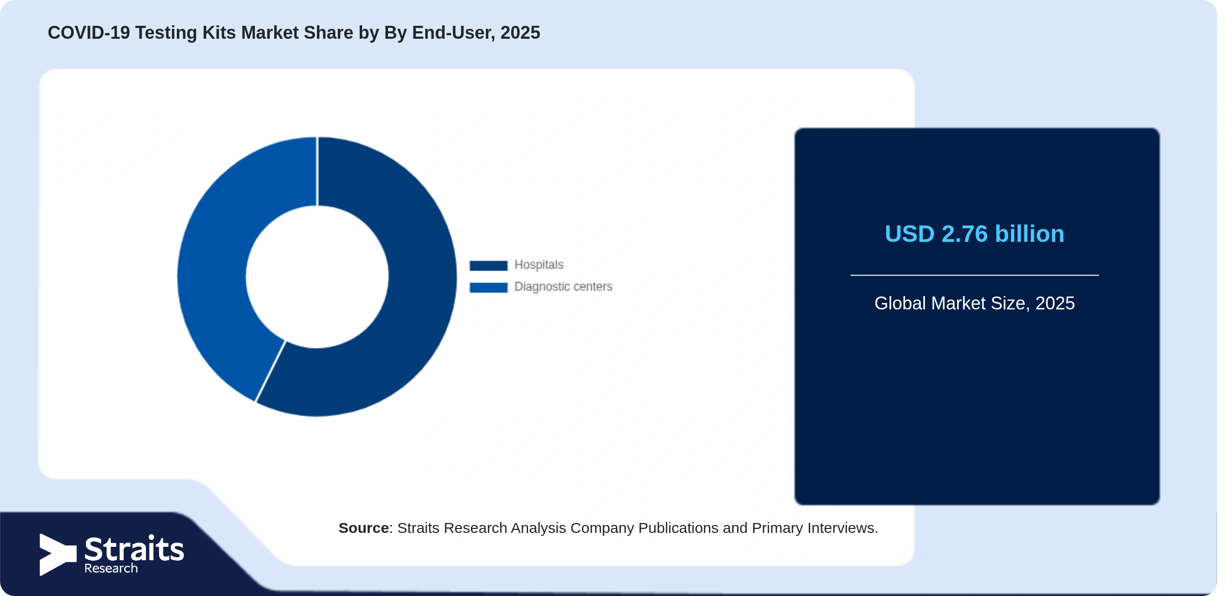 COVID-19 Testing Kits Market Share By Segments