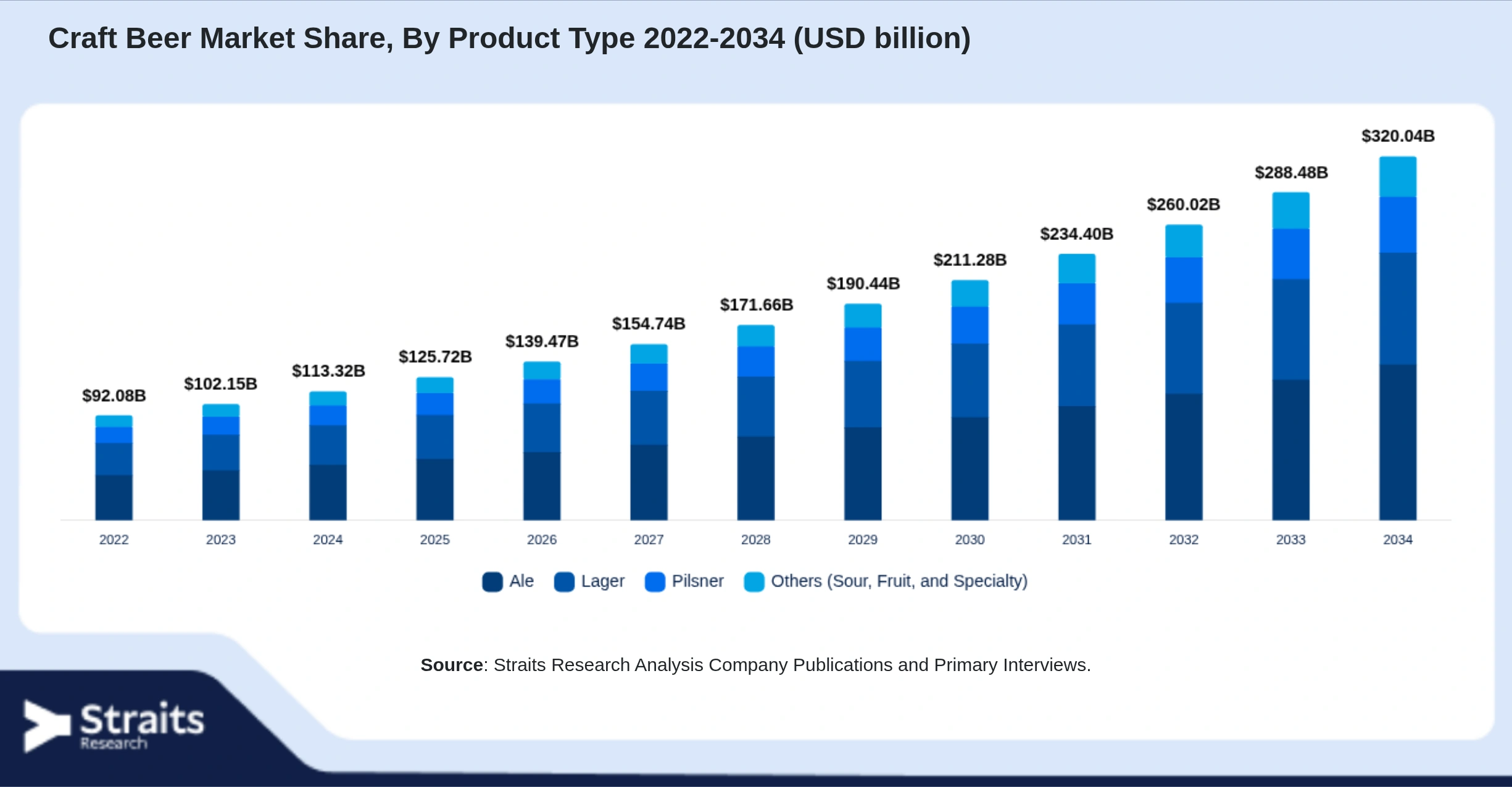 Craft Beer Market Size By Segments