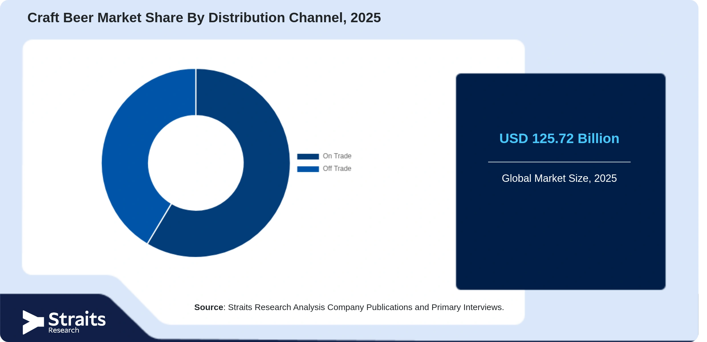 Craft Beer Market Share By Segments