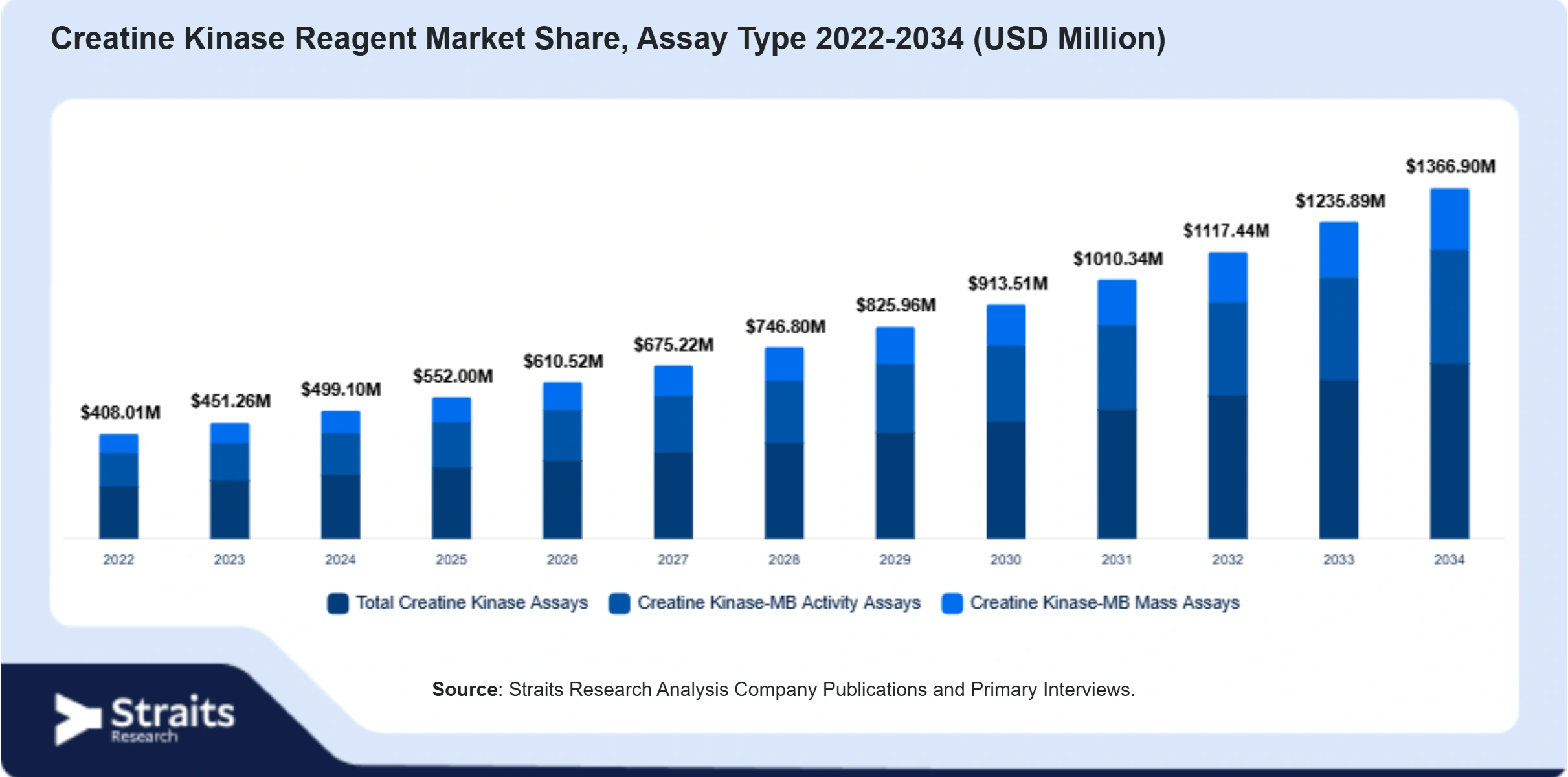 Creatine Kinase Reagent Market Size By Segments