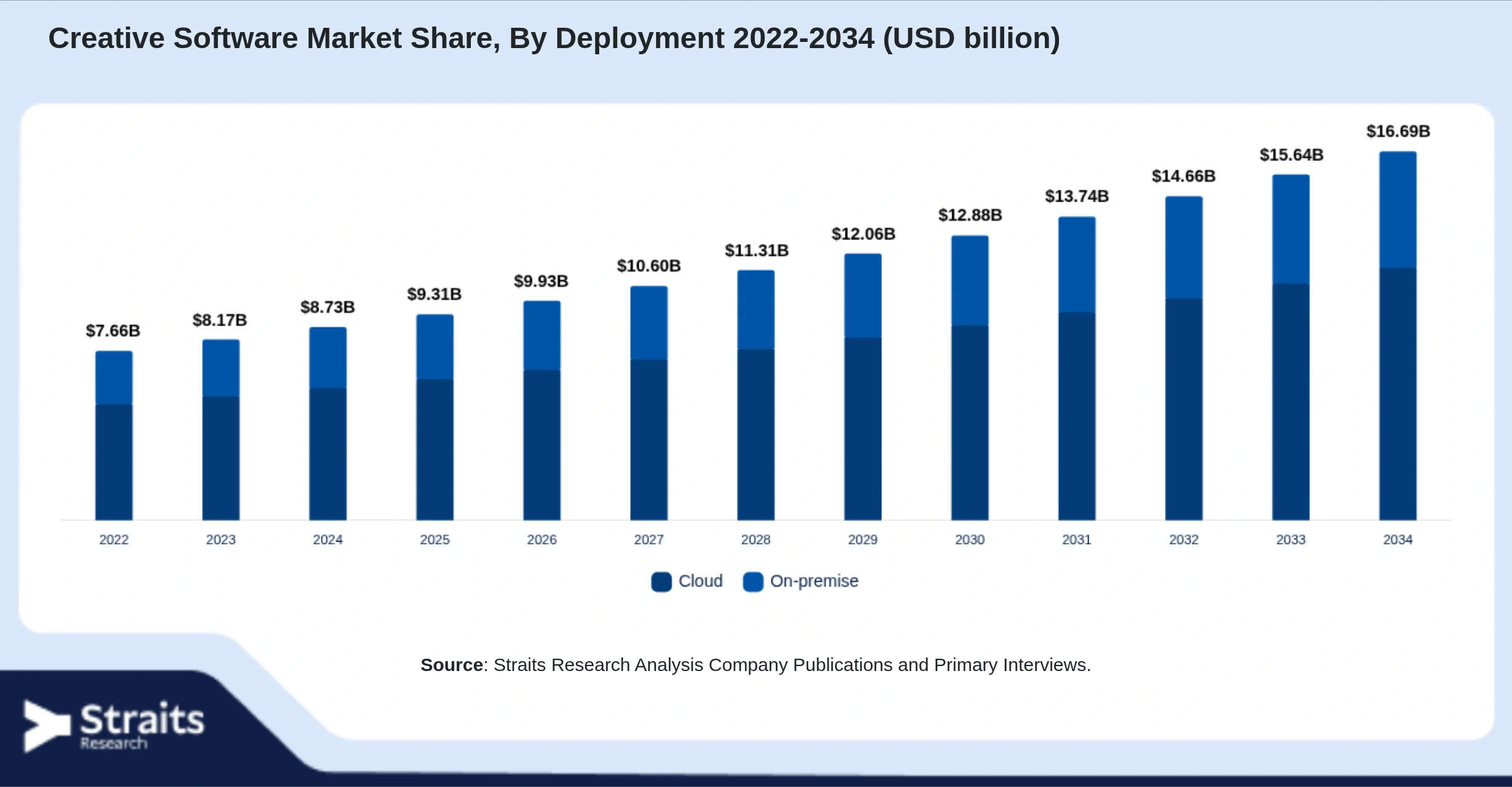 Creative Software Market Size By Segments