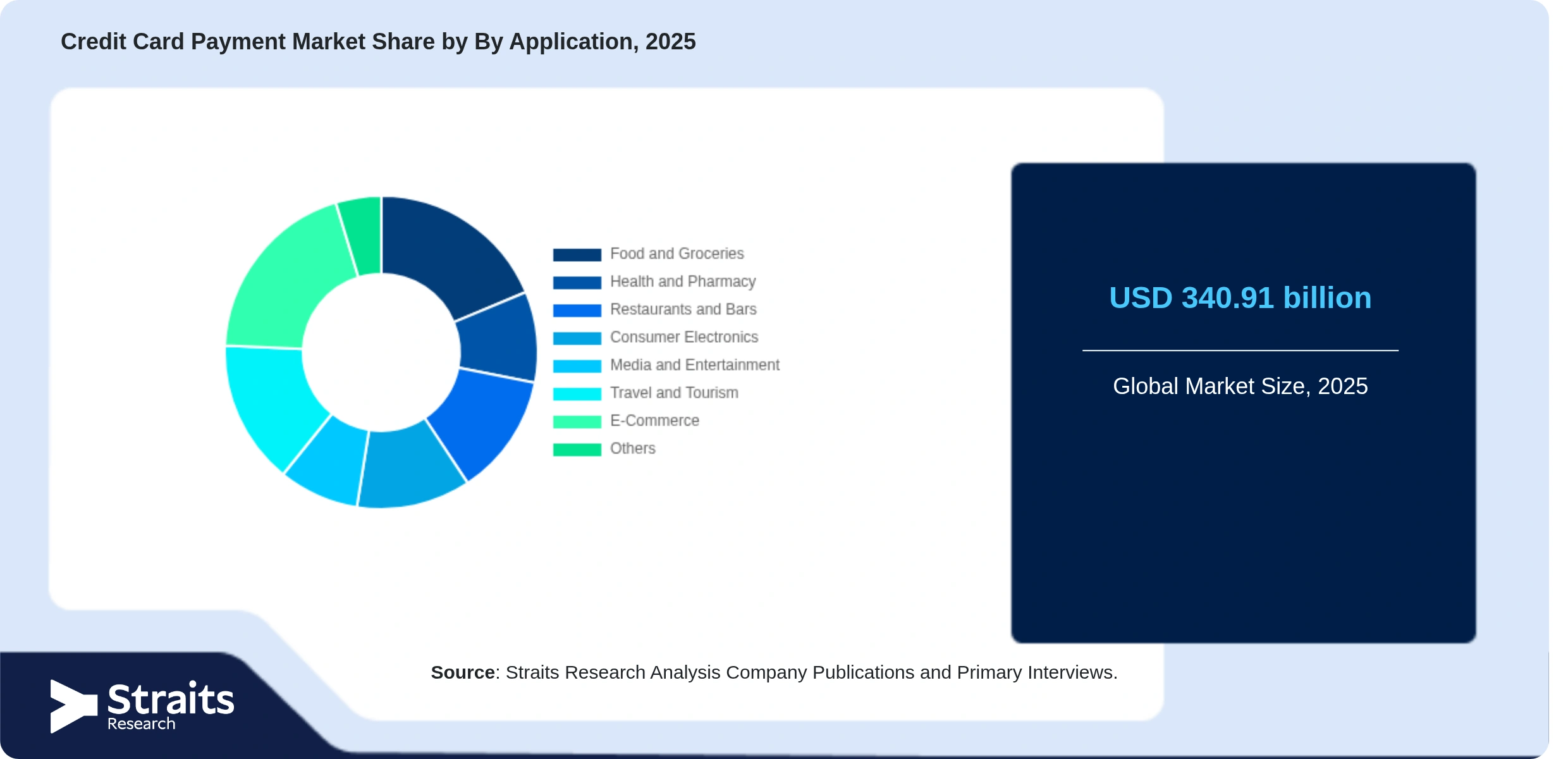 Credit Card Payment Market Share By Segments