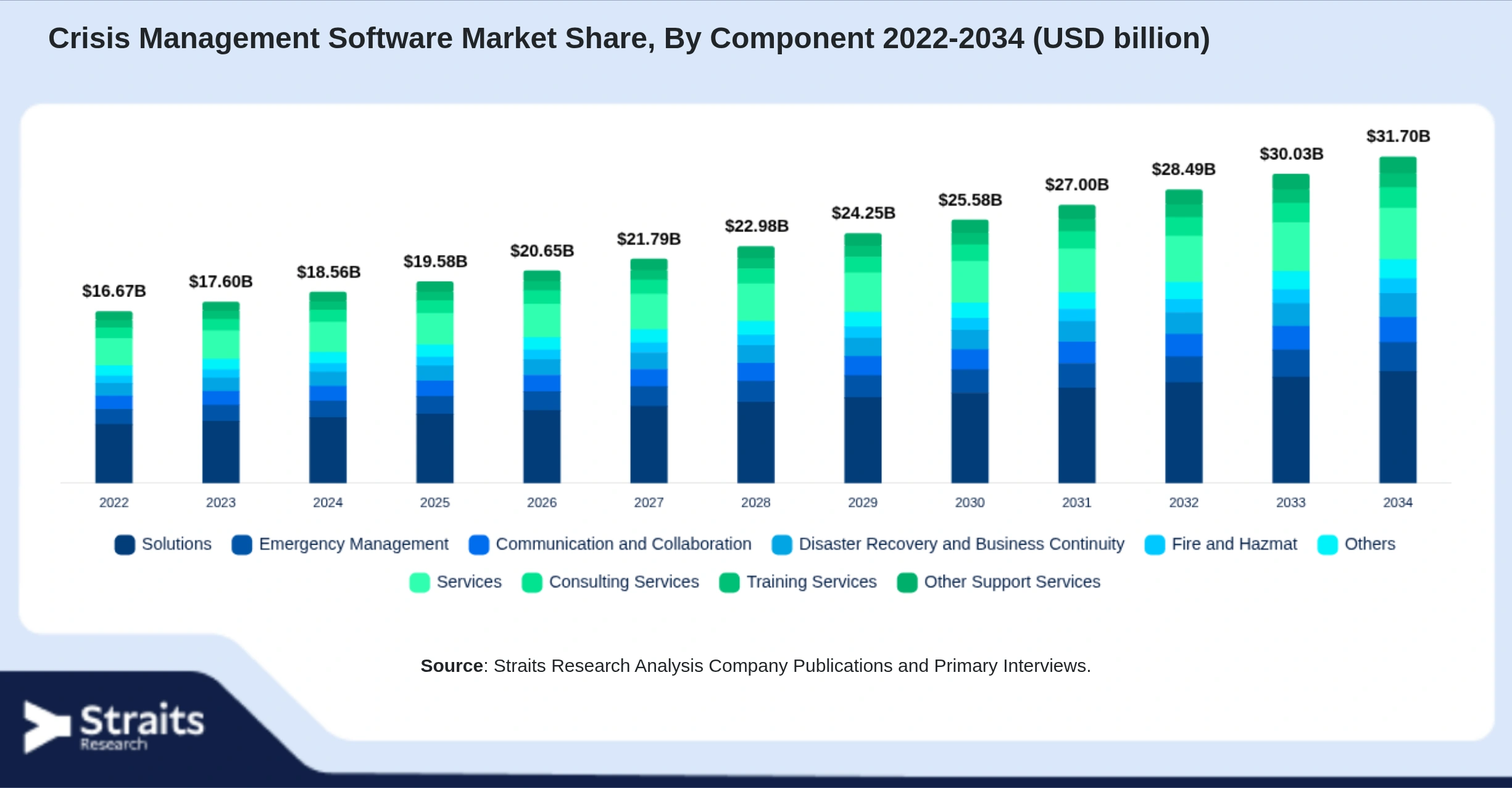 Crisis Management Software Market Size By Segments