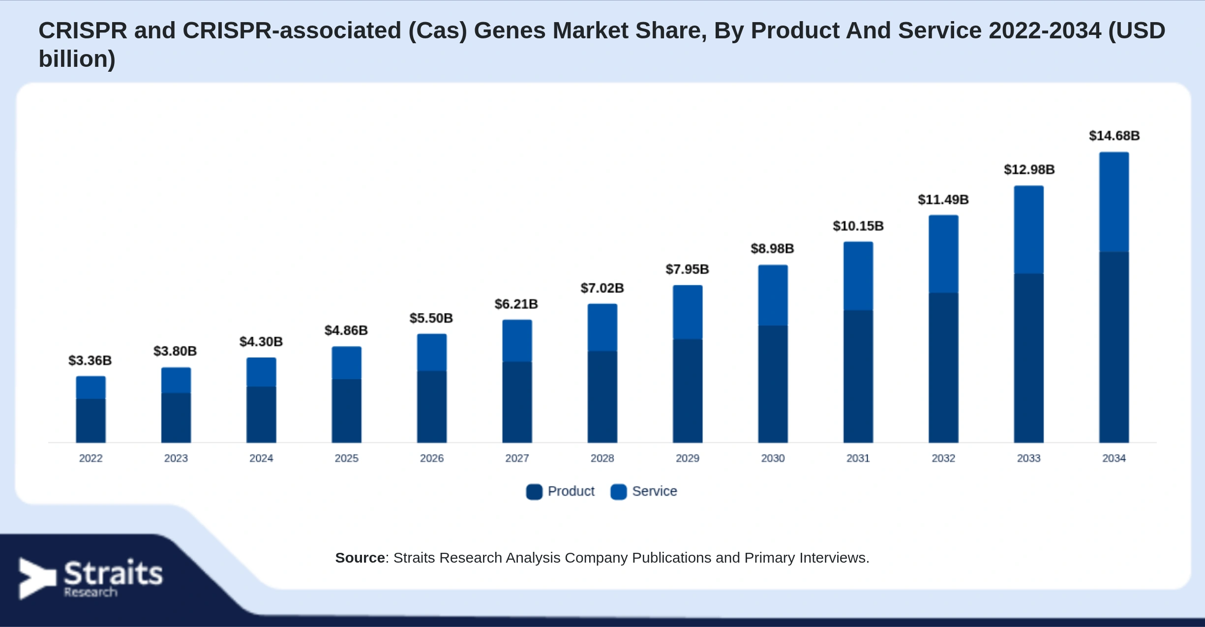 CRISPR and CRISPR-associated (Cas) Genes Market Size By Segments