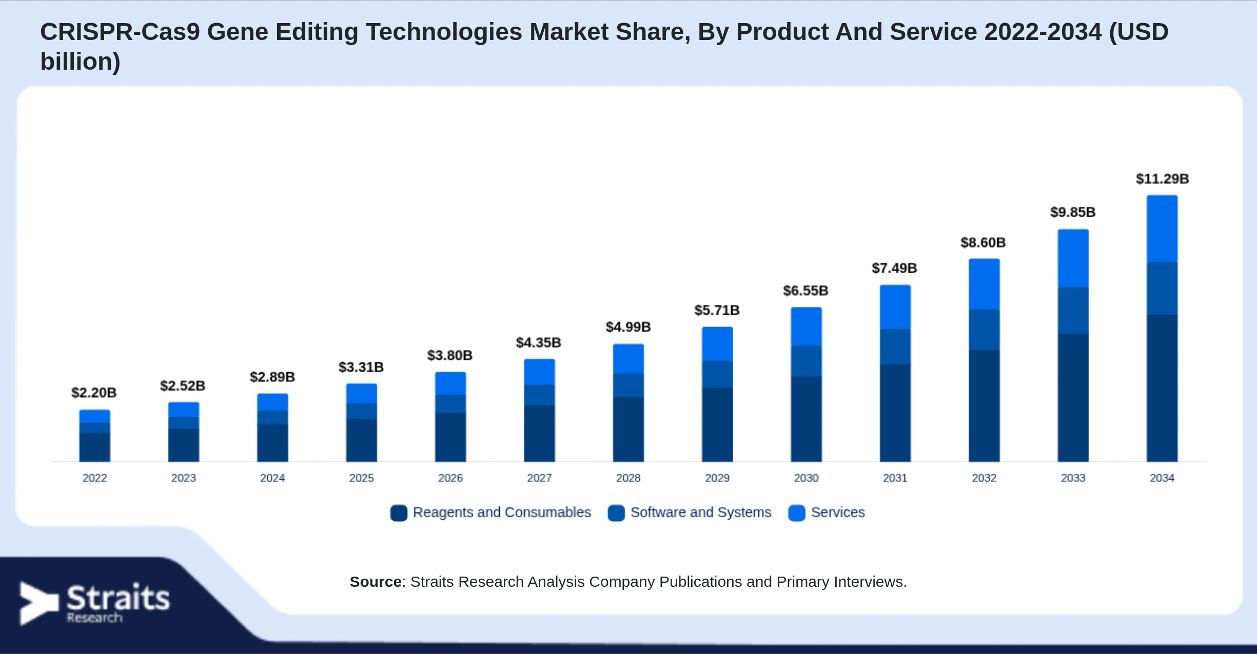 CRISPR-Cas9 Gene Editing Technologies Market Size By Segments