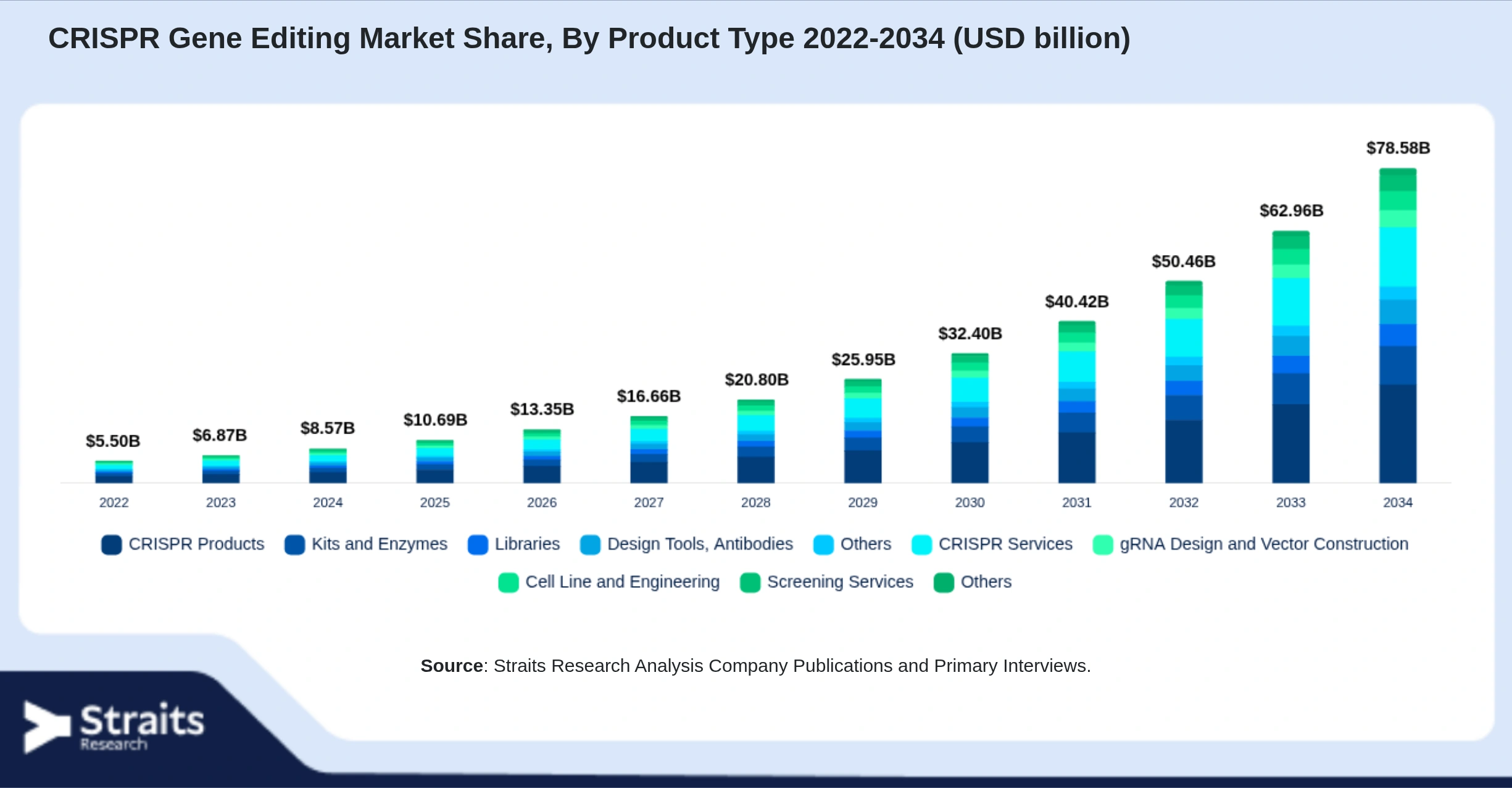 CRISPR Gene Editing Market Size By Segments
