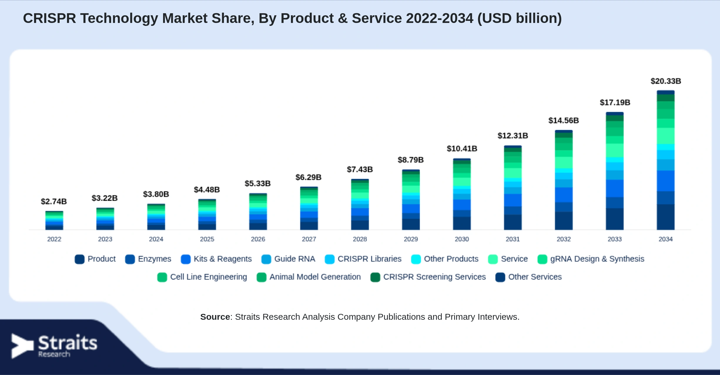 CRISPR Technology Market Size By Segments