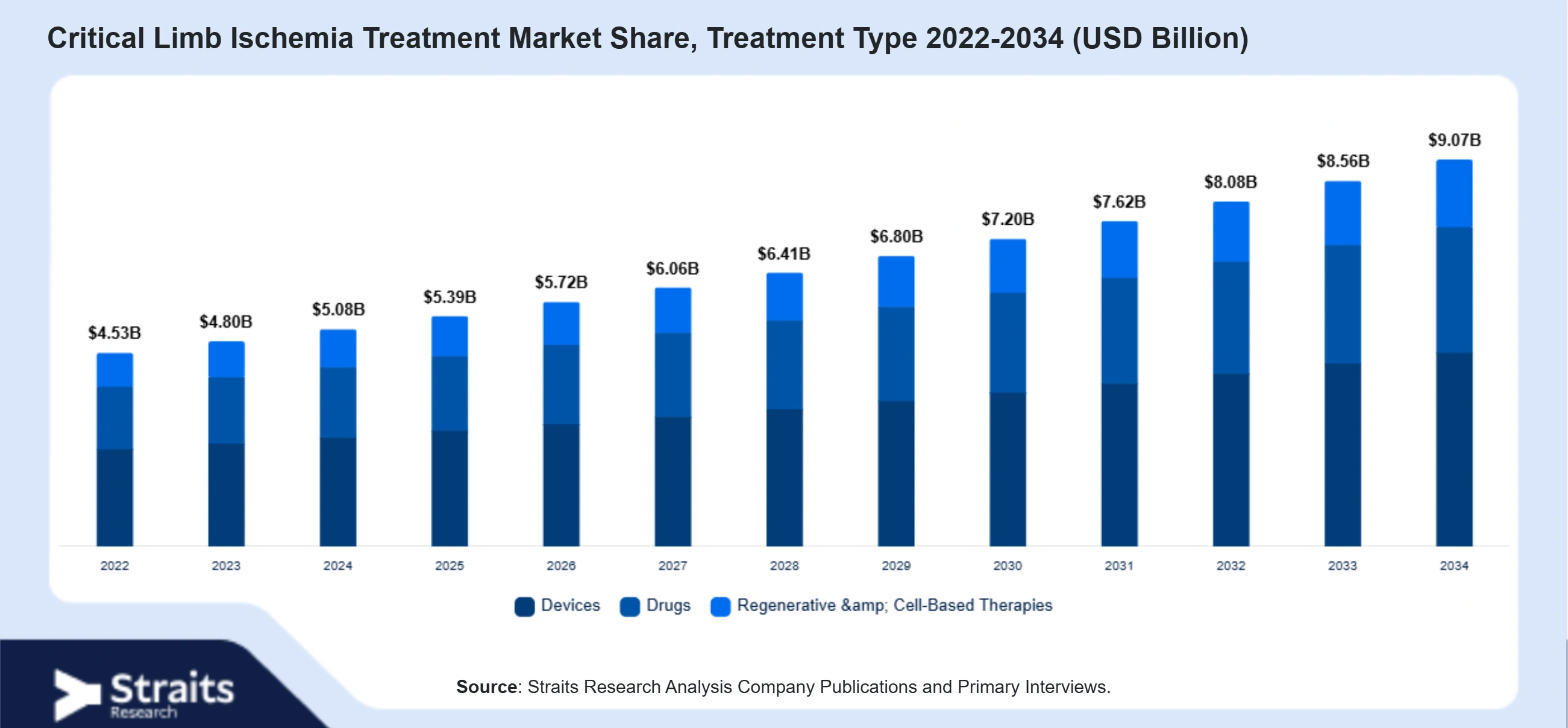Critical Limb Ischemia Treatment Market Size By Segments