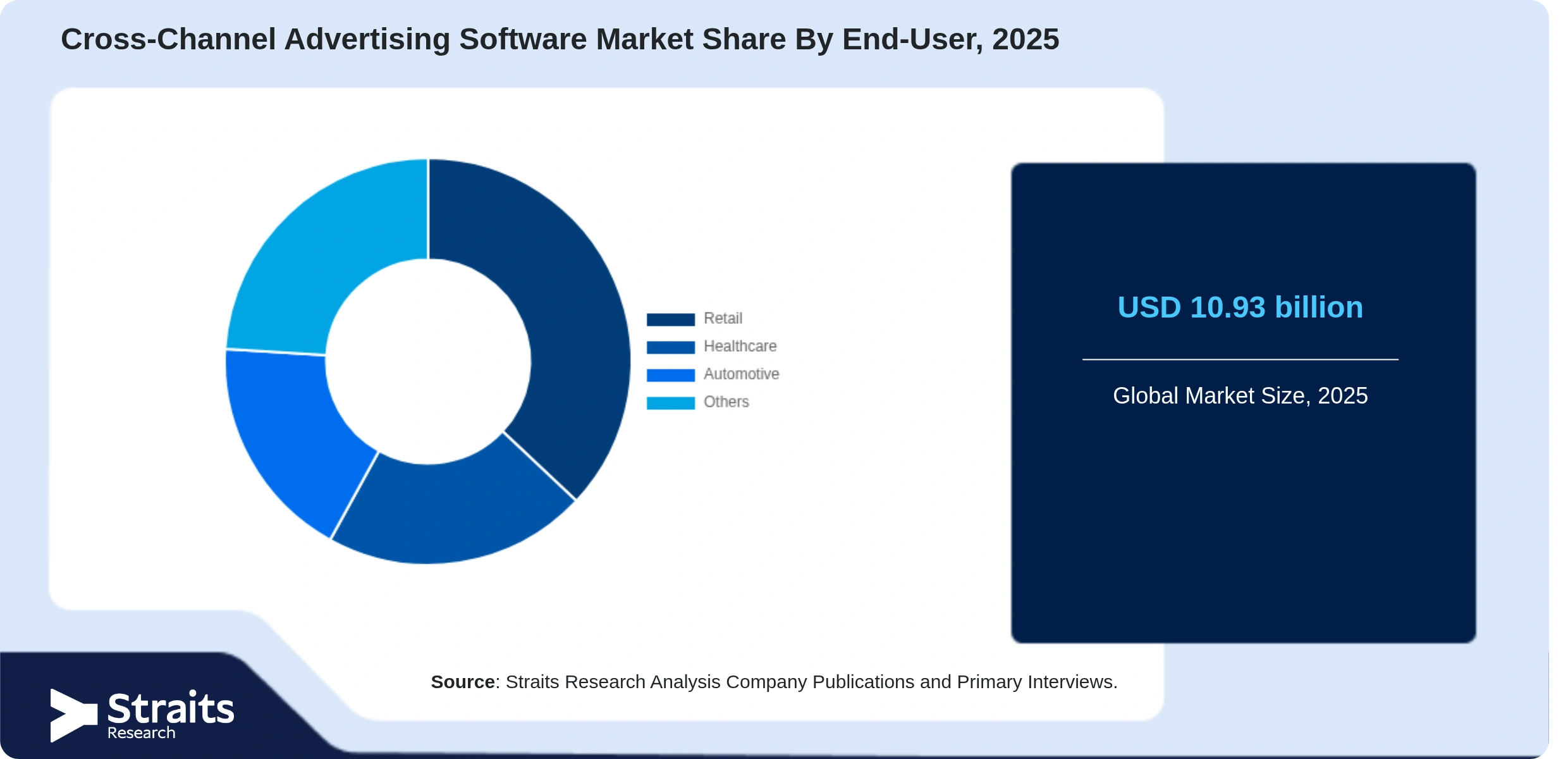 Cross-Channel Advertising Software Market Share By Segments