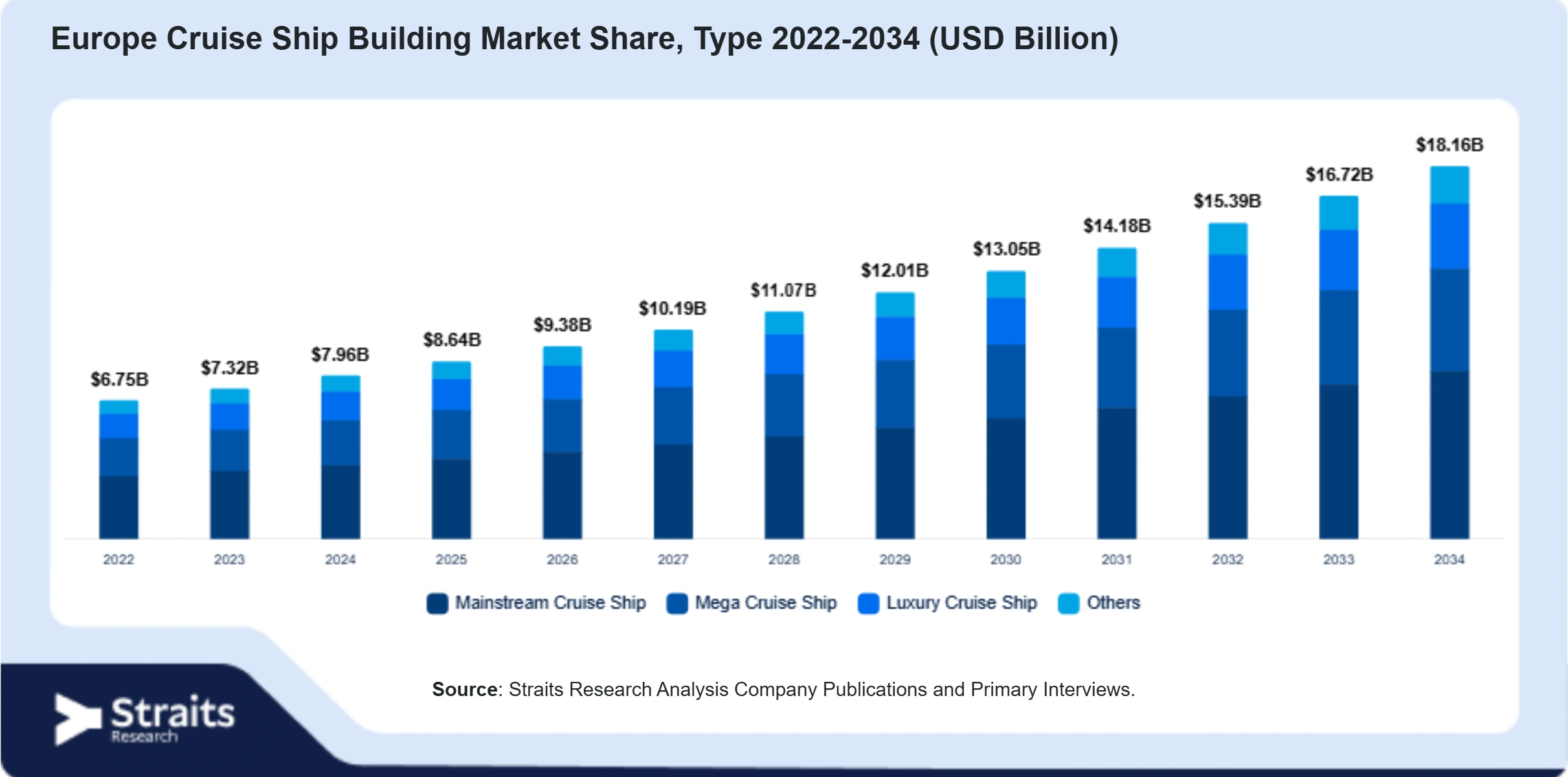 Europe Cruise Ship Building Market Size By Segments