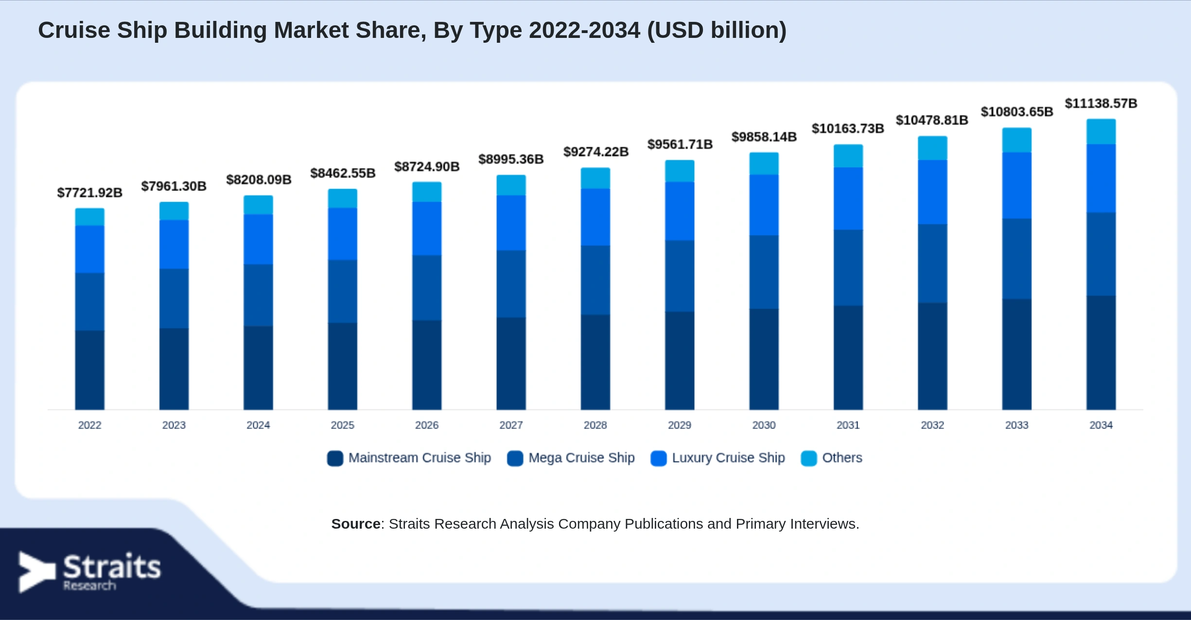 Cruise Ship Building Market Size By Segments