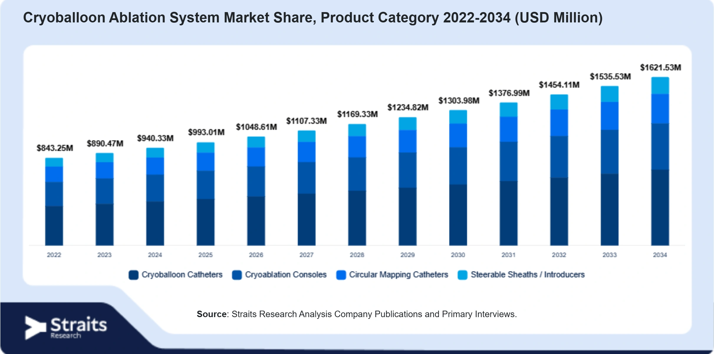 Cryoballoon Ablation System Market Size By Segments