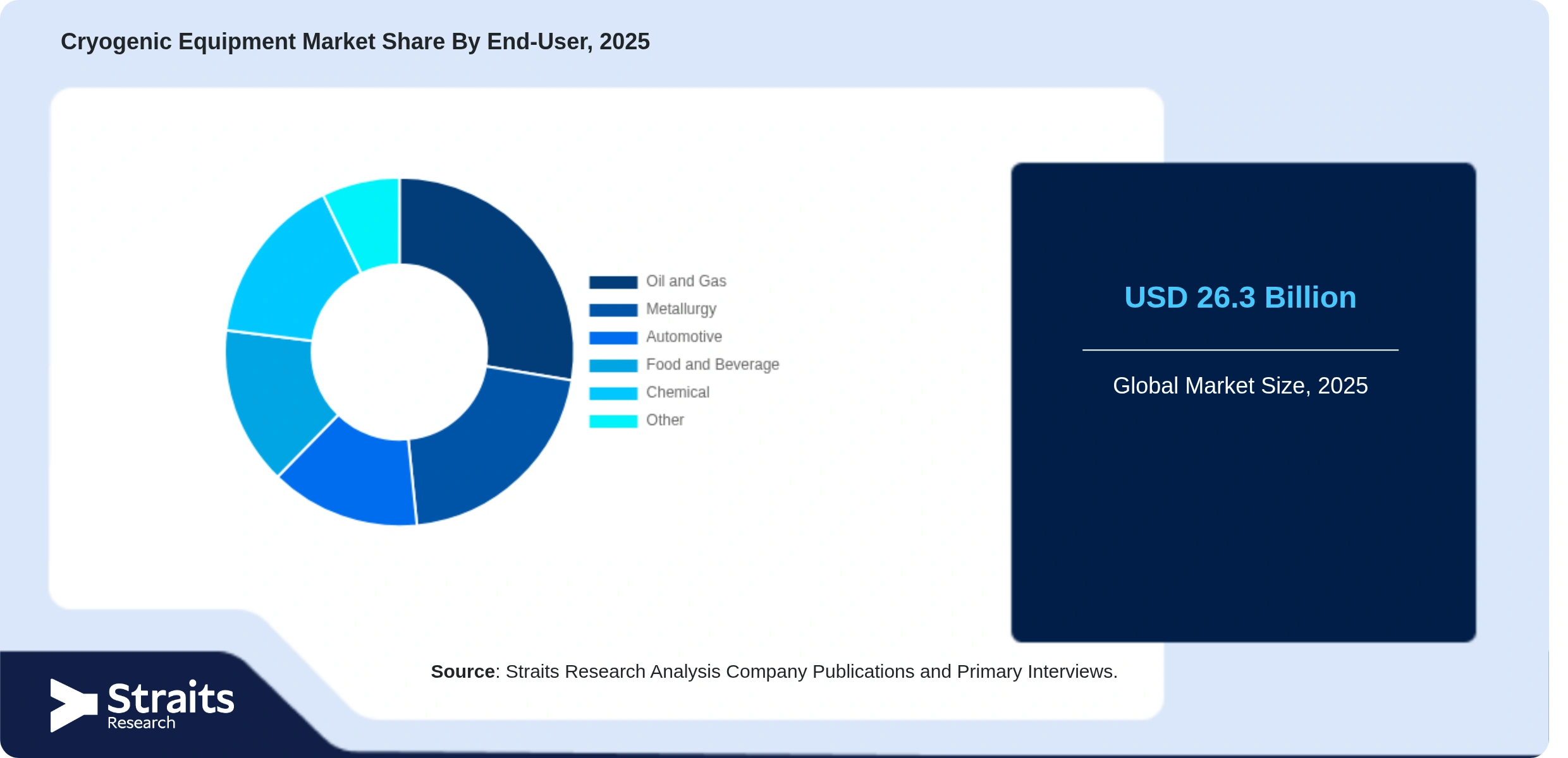 Cryogenic Equipment Market Share By Segments