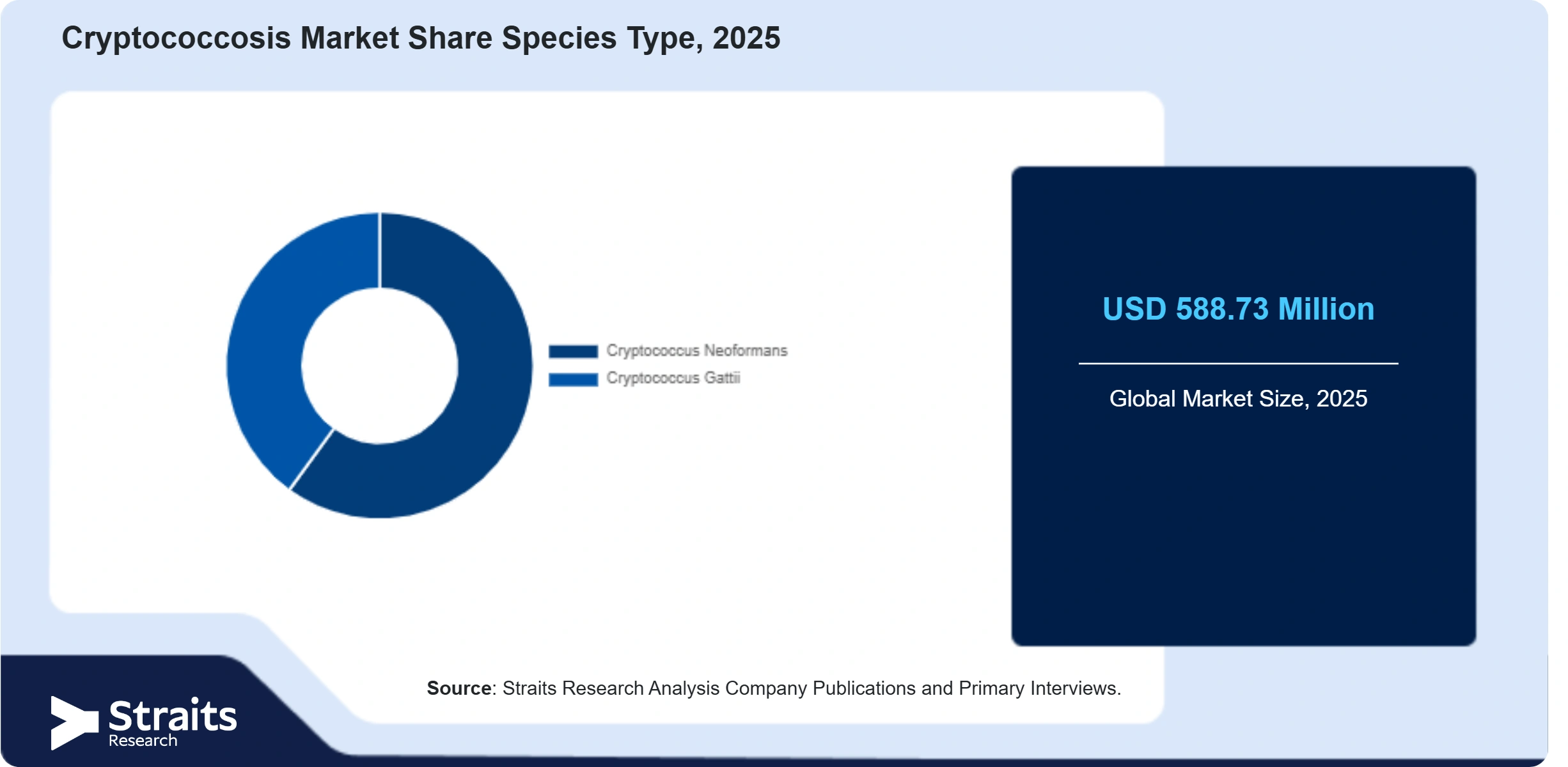Cryptococcosis Market Share By Segments