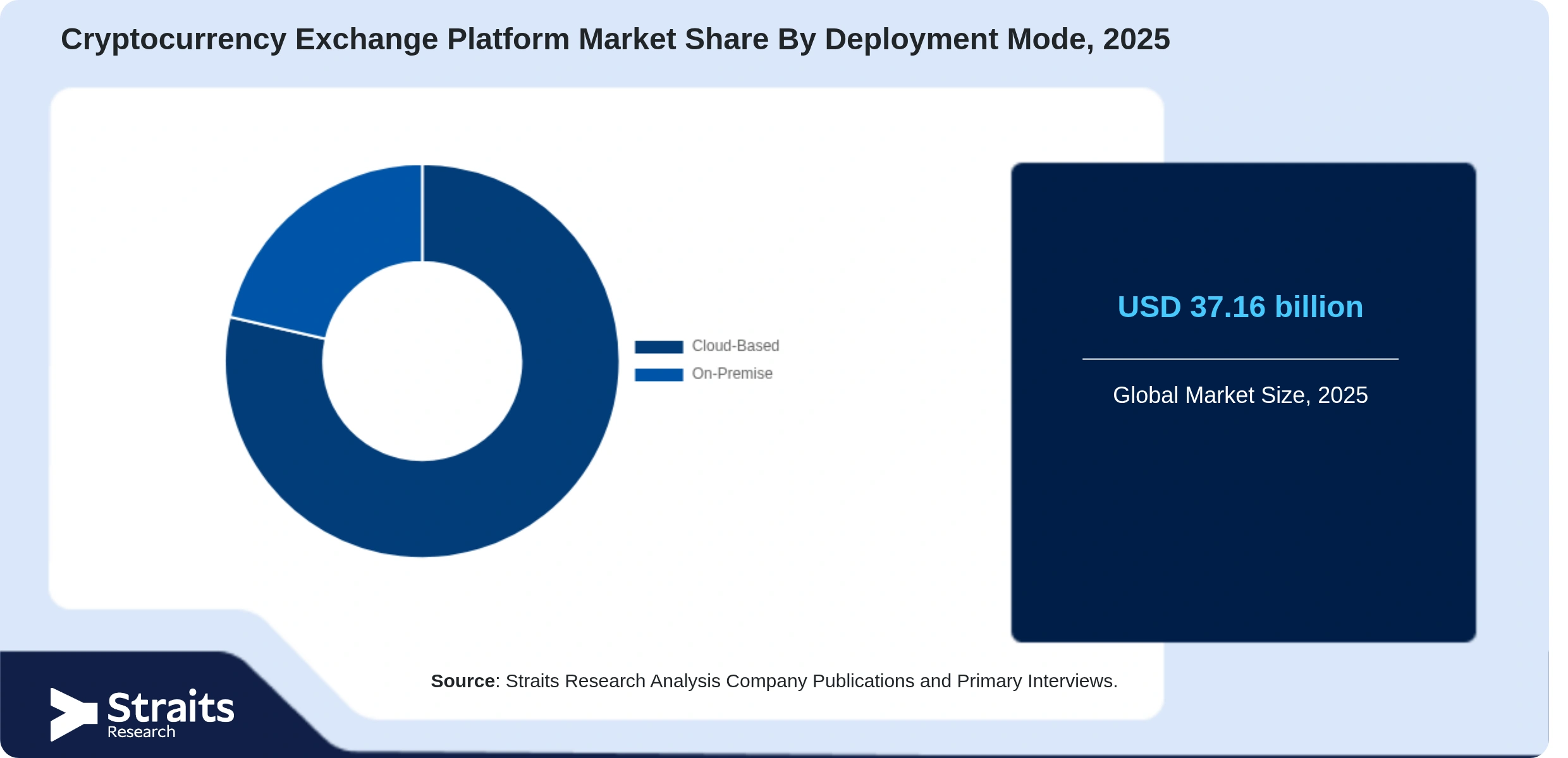 Cryptocurrency Exchange Platform Market Share By Segments