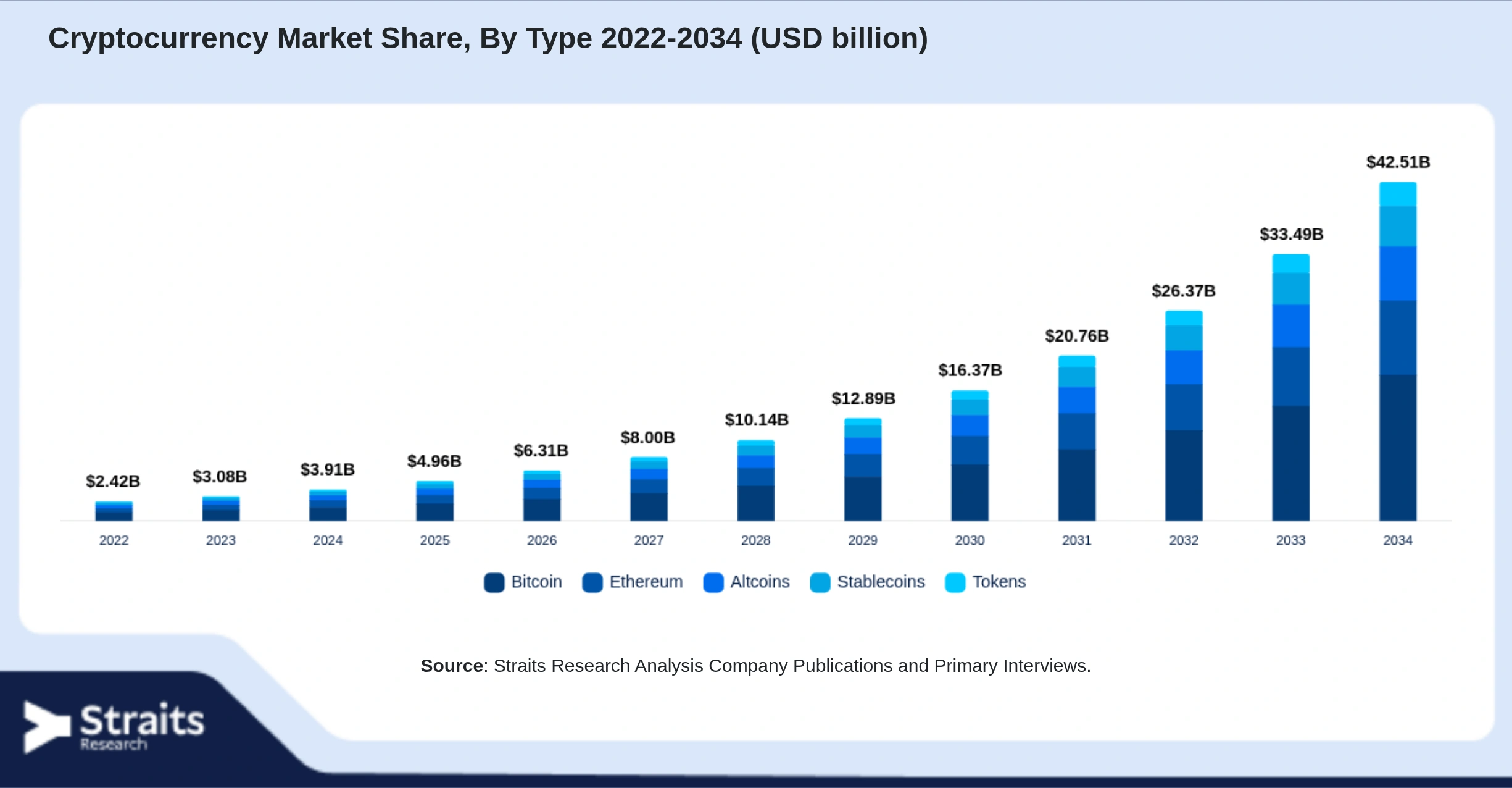 仮想通貨市場 Size By Segments