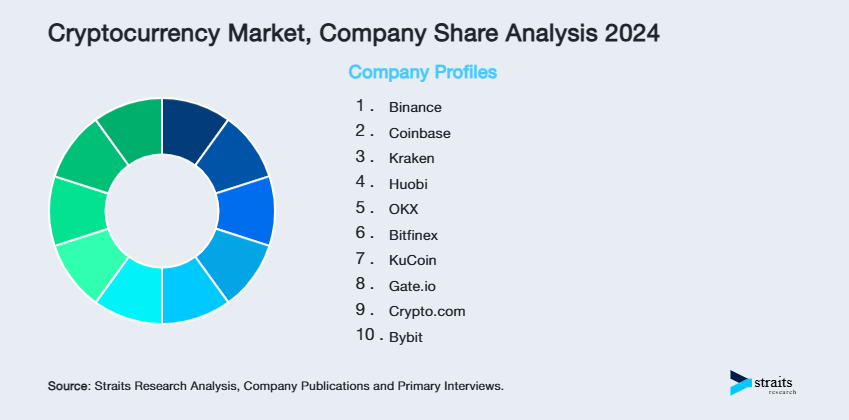 Cryptocurrency Market Share of Key Players
