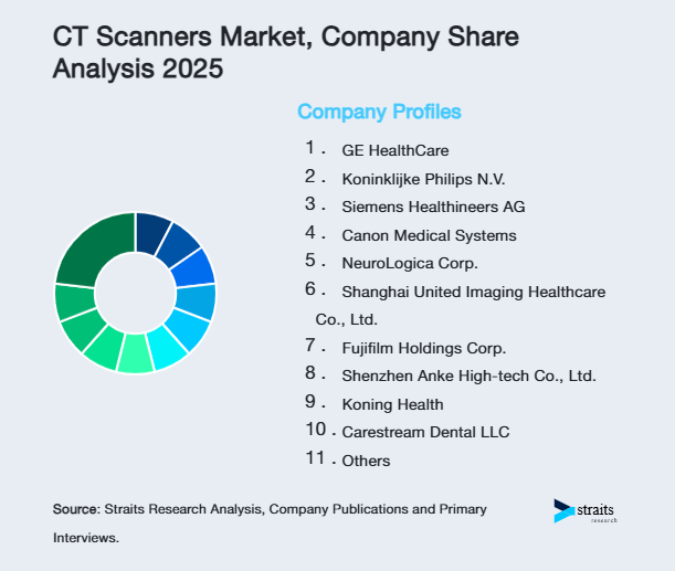 CT Scanners Market Share of Key Players