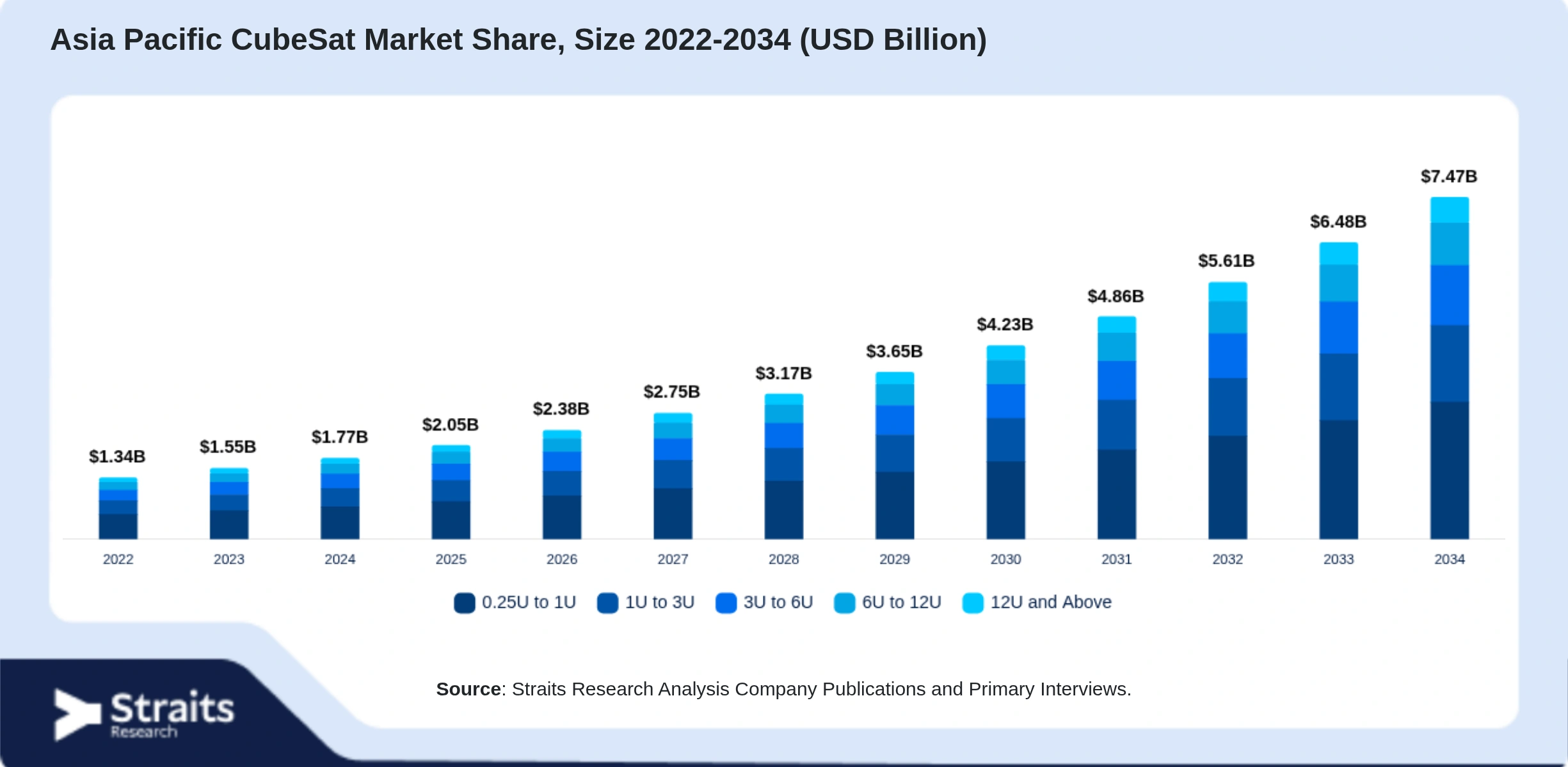 Asia Pacific CubeSat Market Size By Segments