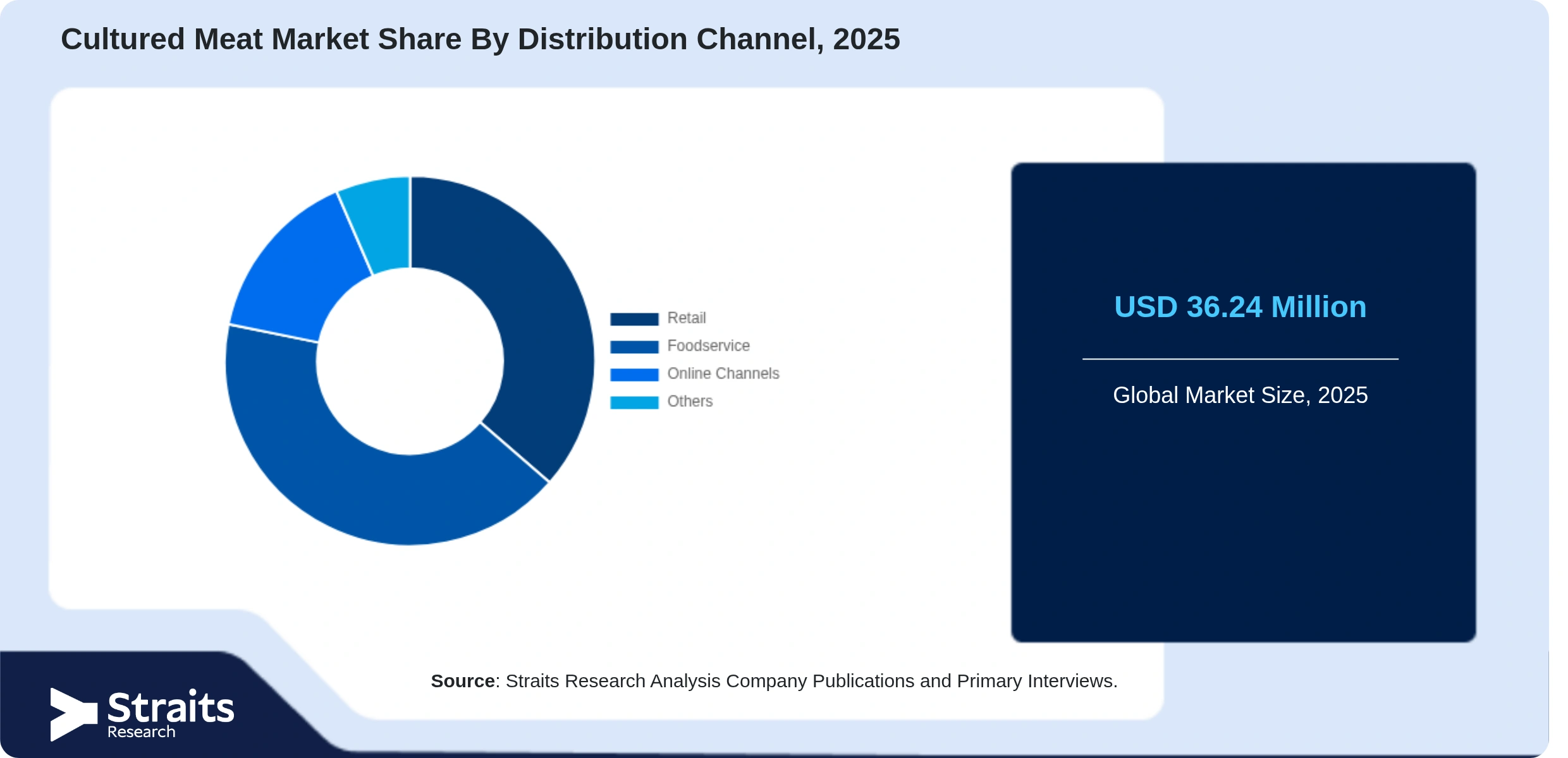 Cultured Meat Market Share By Segments