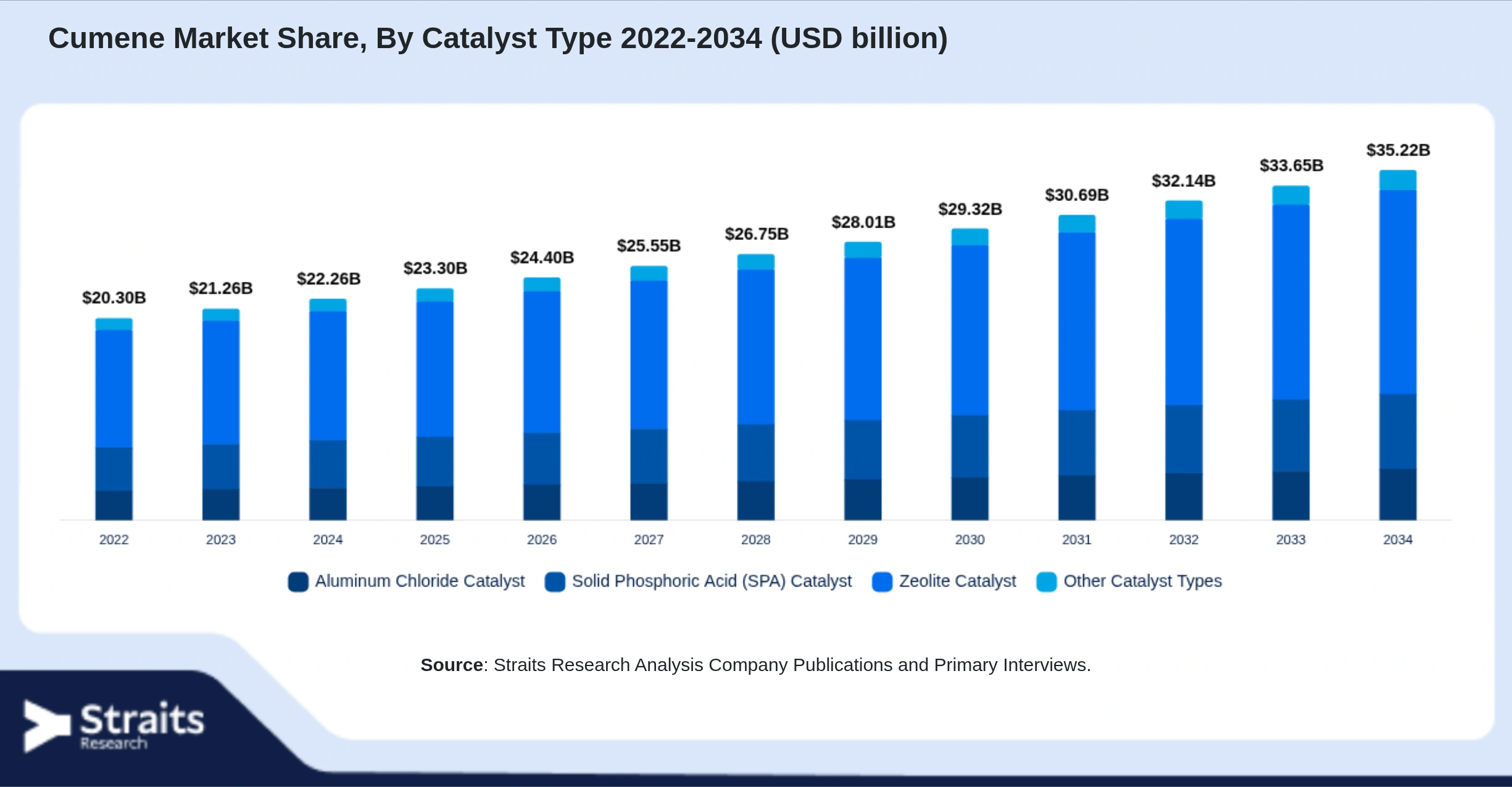 Cumene Market Size By Segments